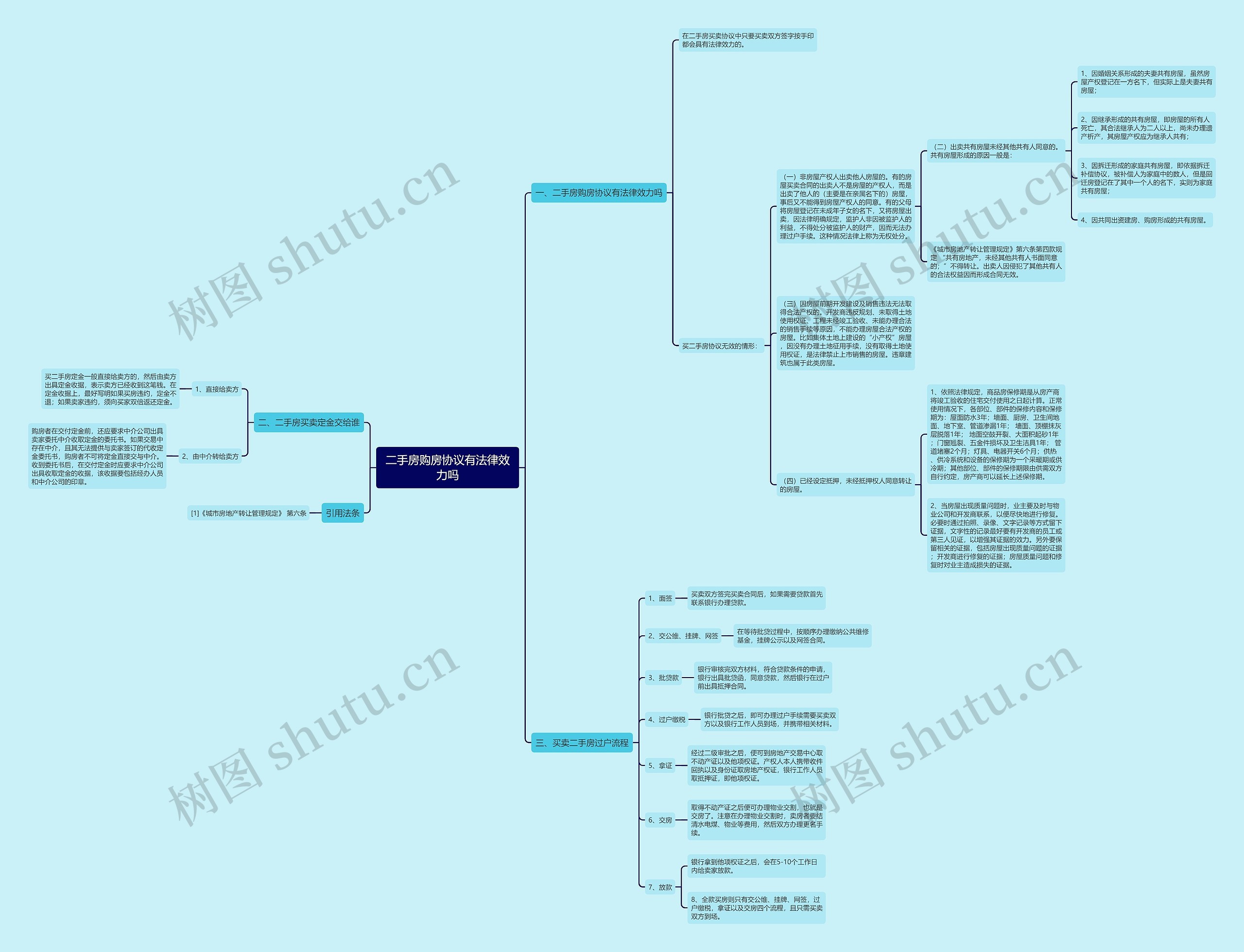 二手房购房协议有法律效力吗思维导图