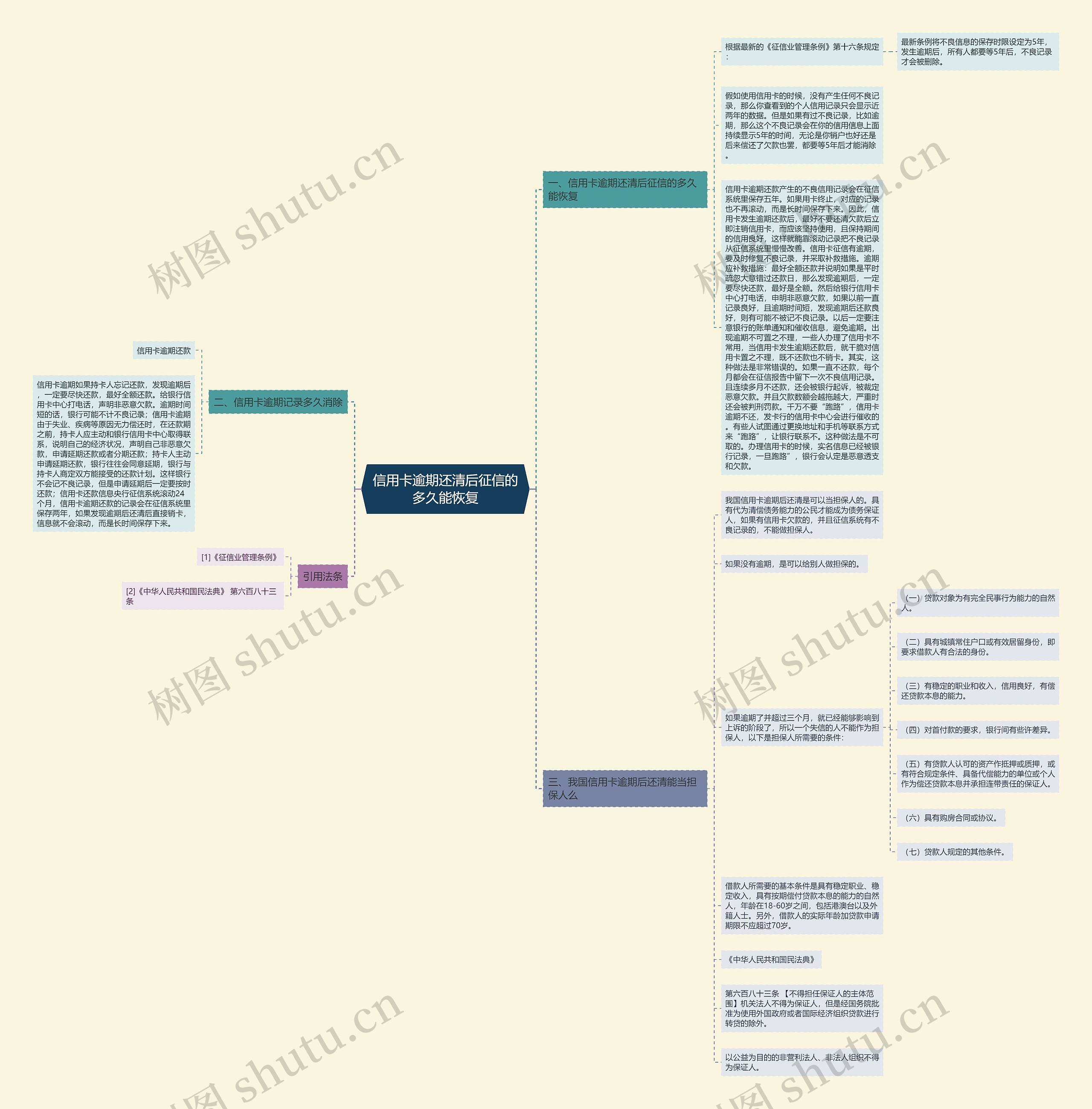 信用卡逾期还清后征信的多久能恢复思维导图