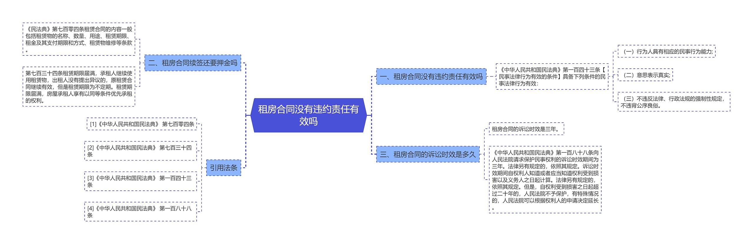 租房合同没有违约责任有效吗思维导图