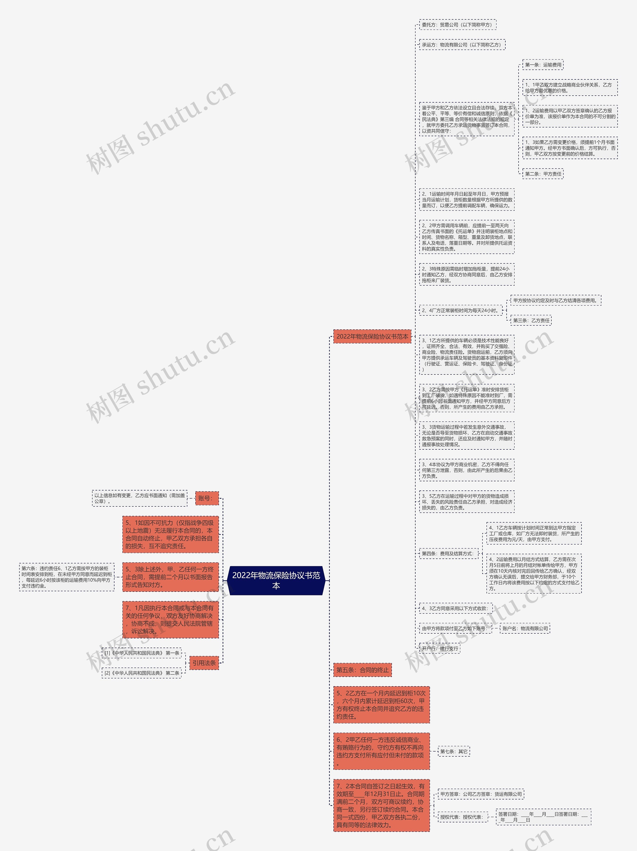 2022年物流保险协议书范本思维导图