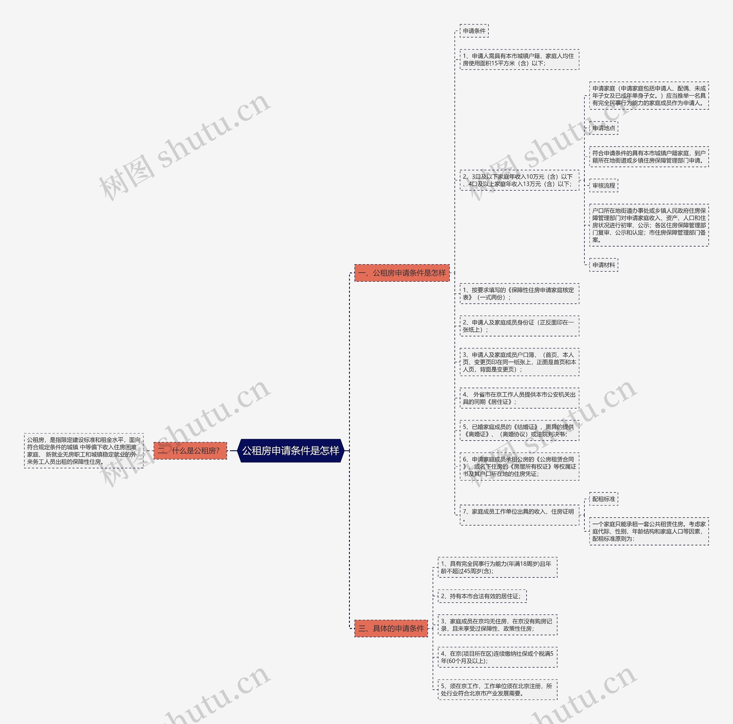 公租房申请条件是怎样思维导图高清图 公租房申请条件是怎样思维导图