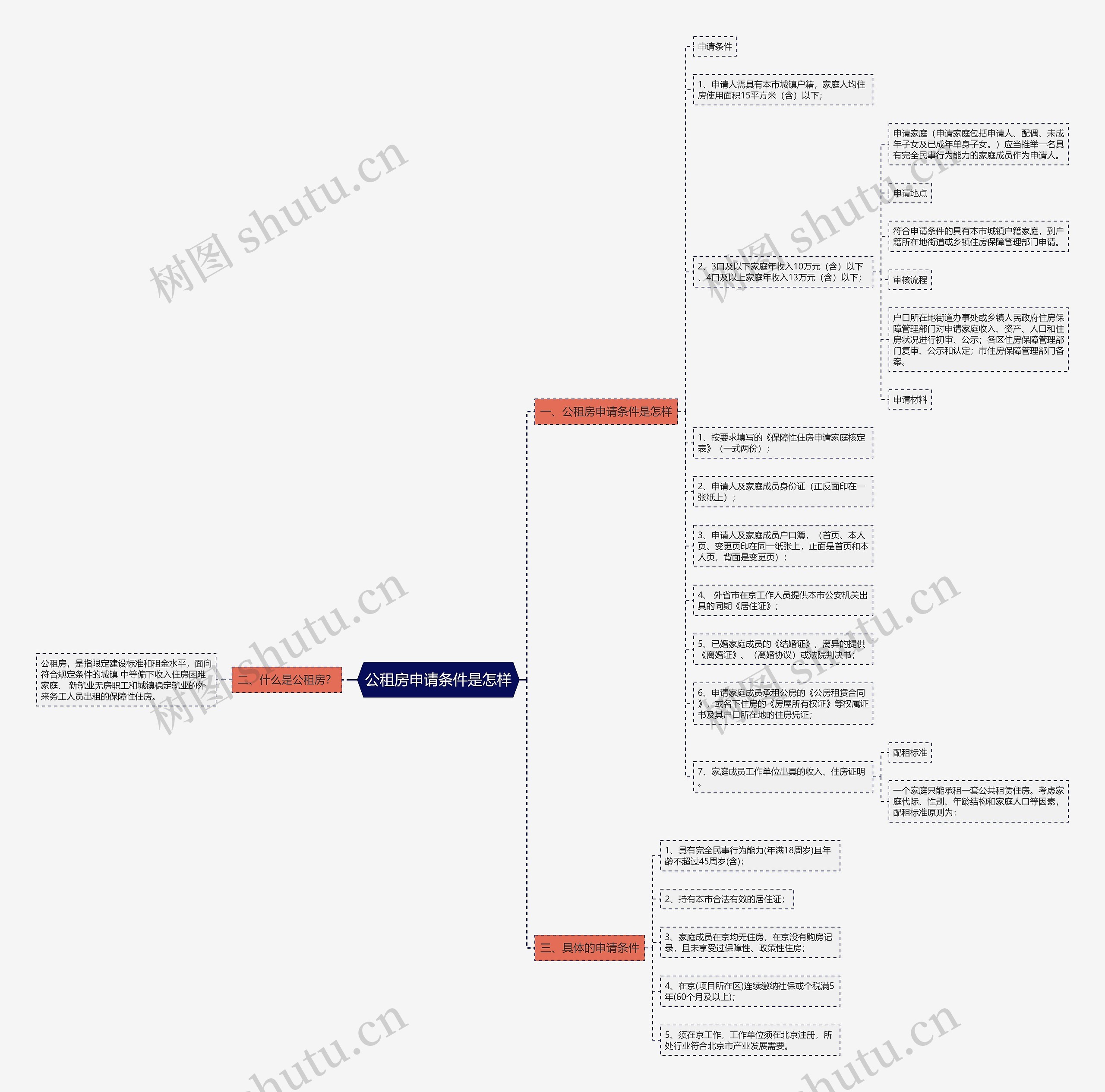 公租房申请条件是怎样思维导图