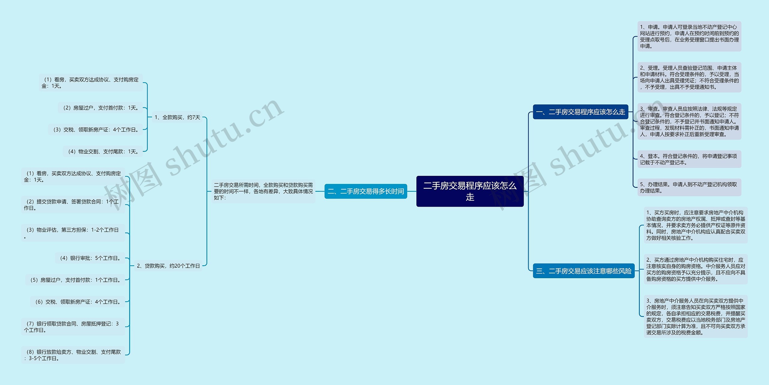 二手房交易程序应该怎么走