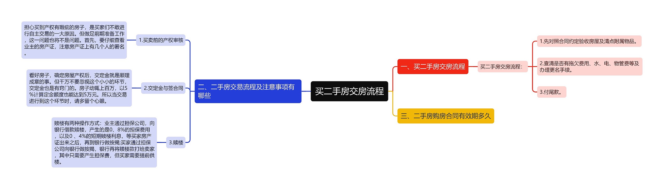 买二手房交房流程思维导图