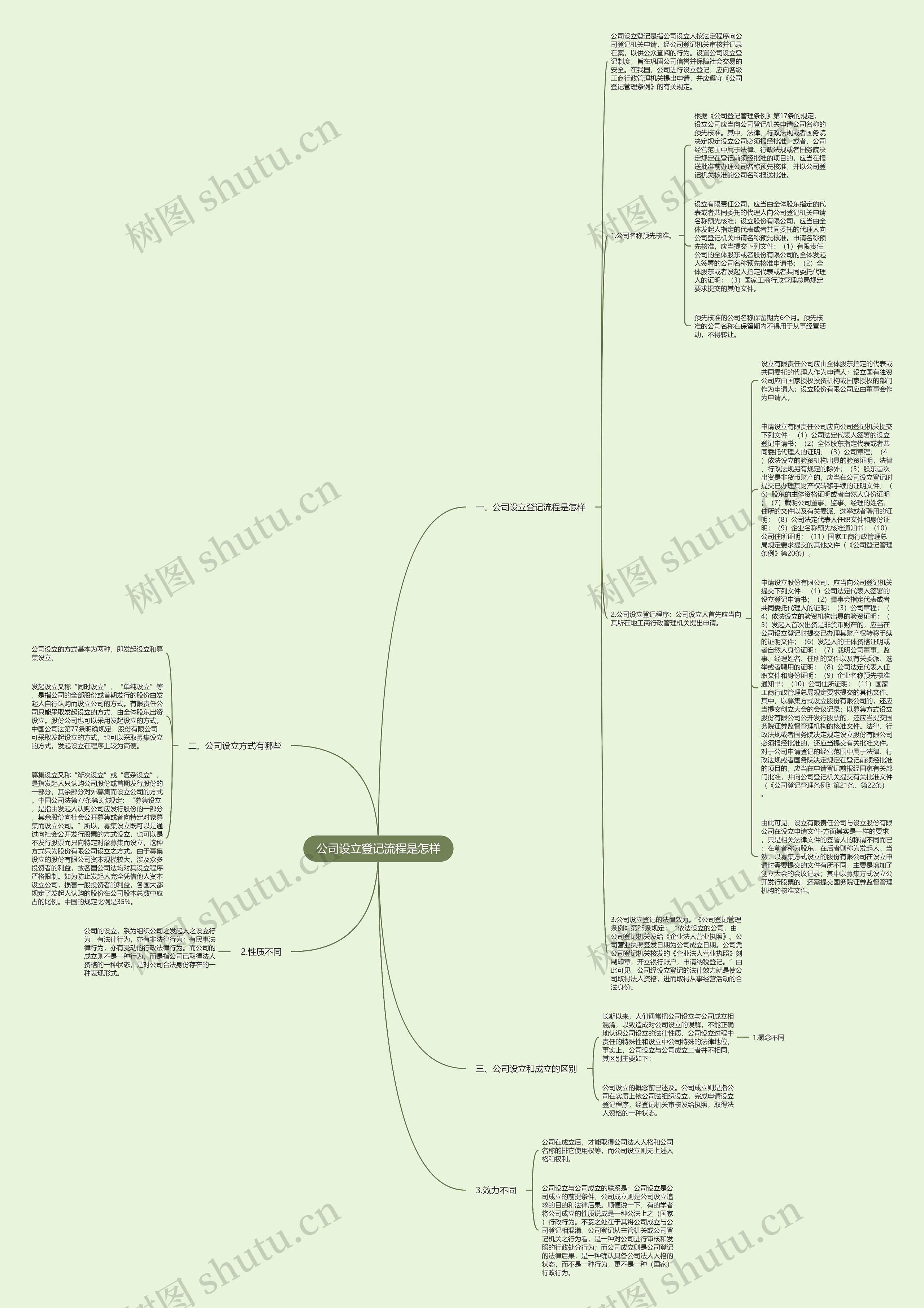 公司设立登记流程是怎样思维导图