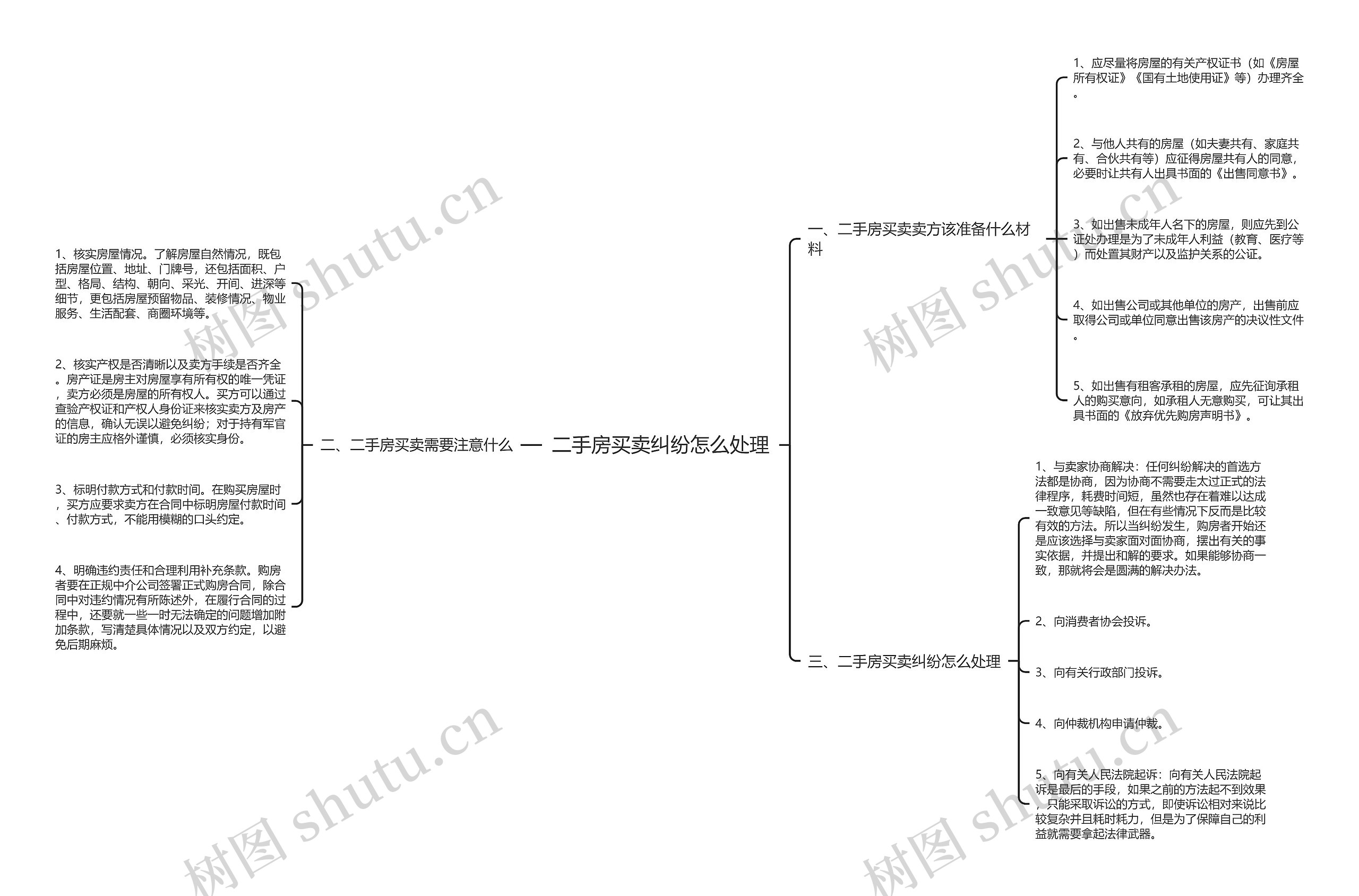 二手房买卖纠纷怎么处理思维导图