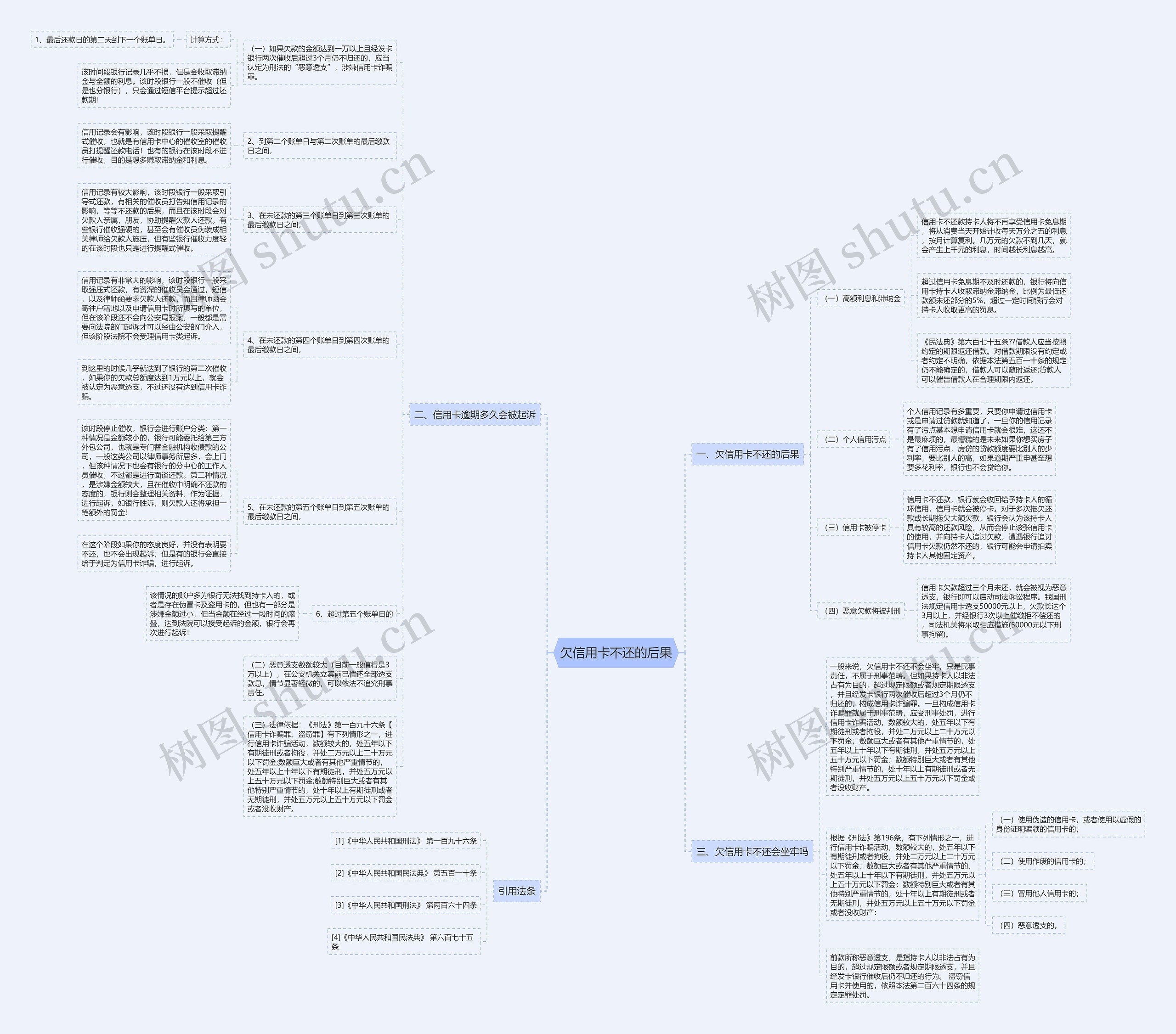 欠信用卡不还的后果思维导图