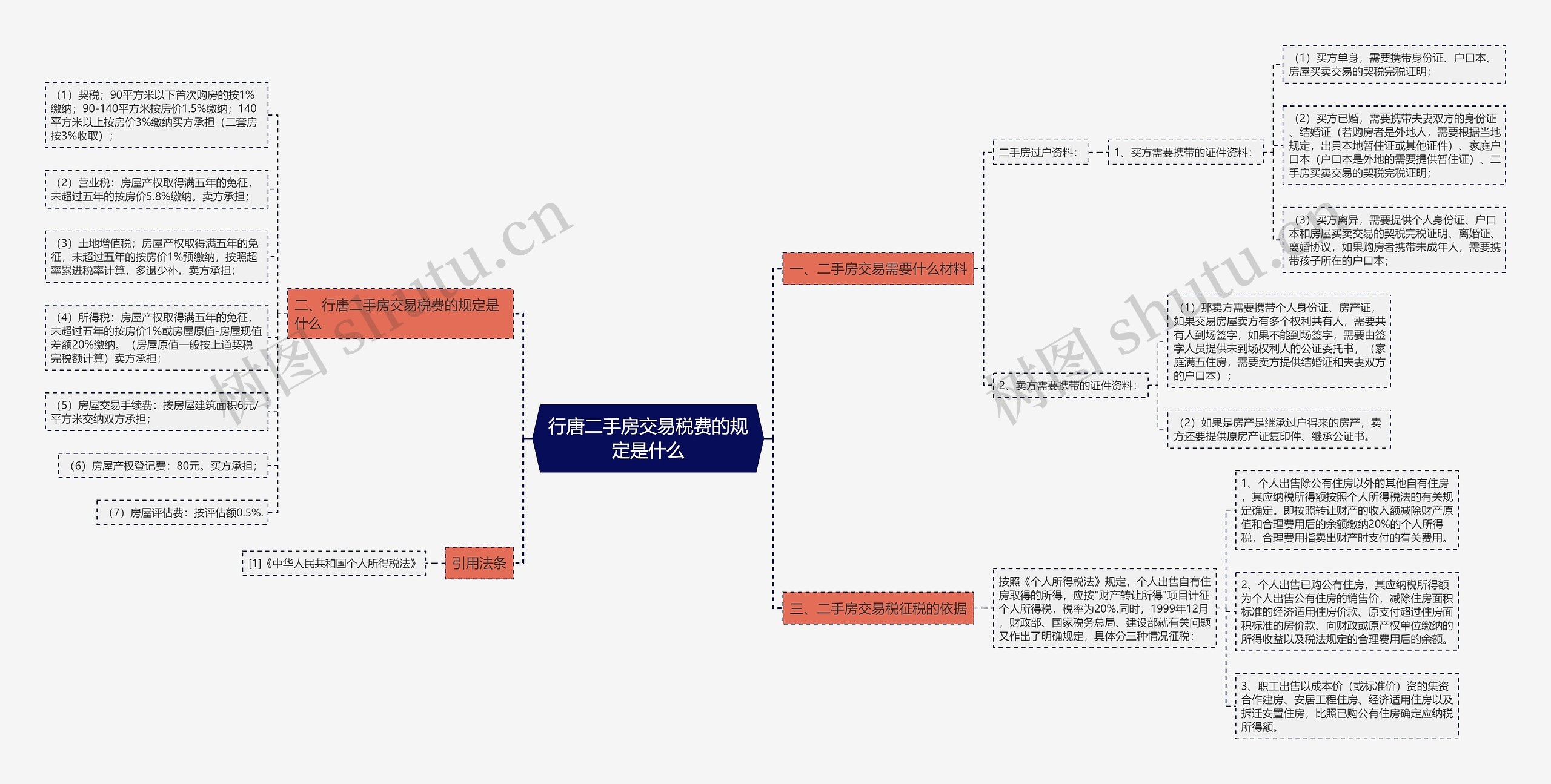 行唐二手房交易税费的规定是什么思维导图