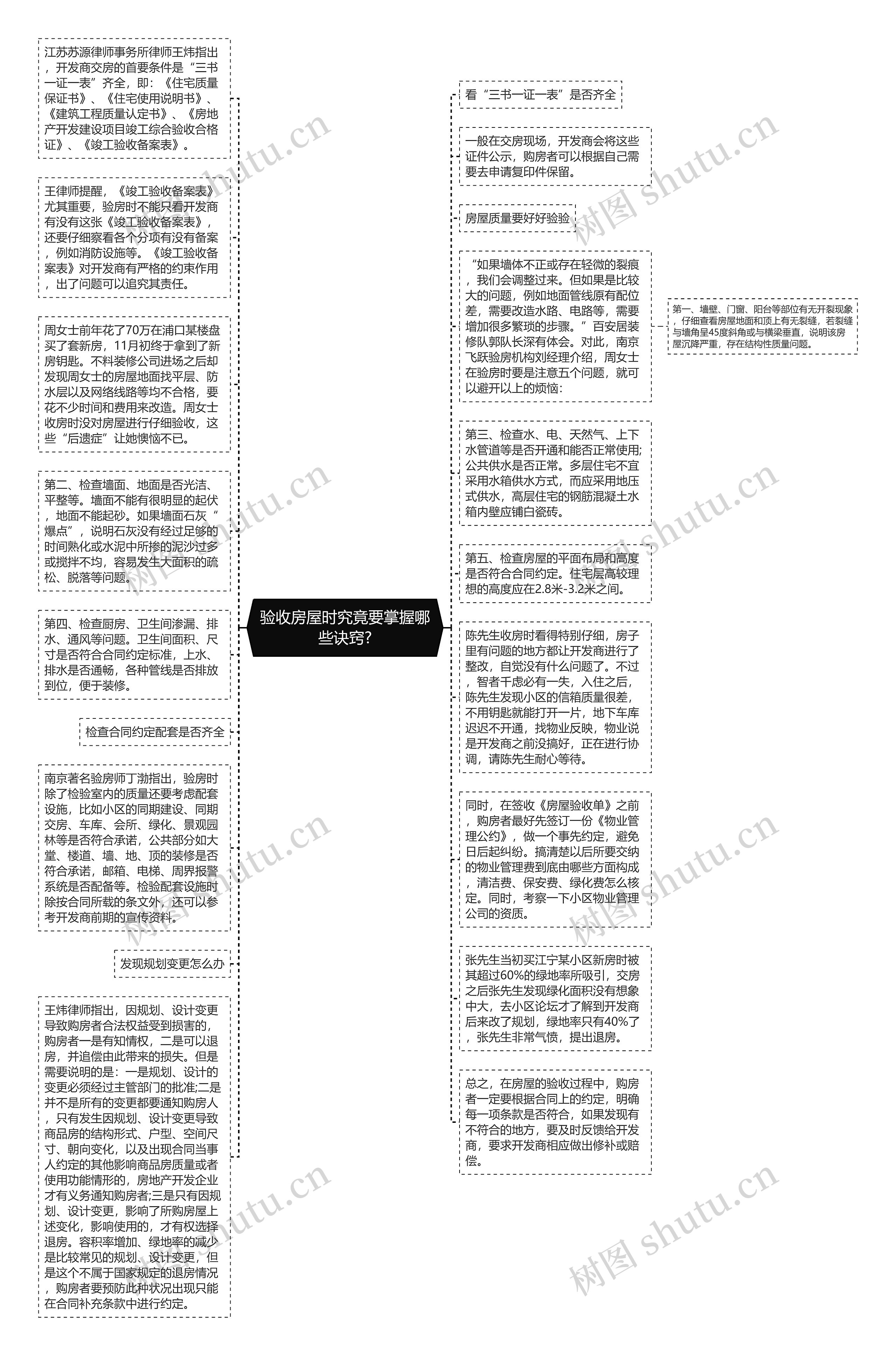 验收房屋时究竟要掌握哪些诀窍?思维导图