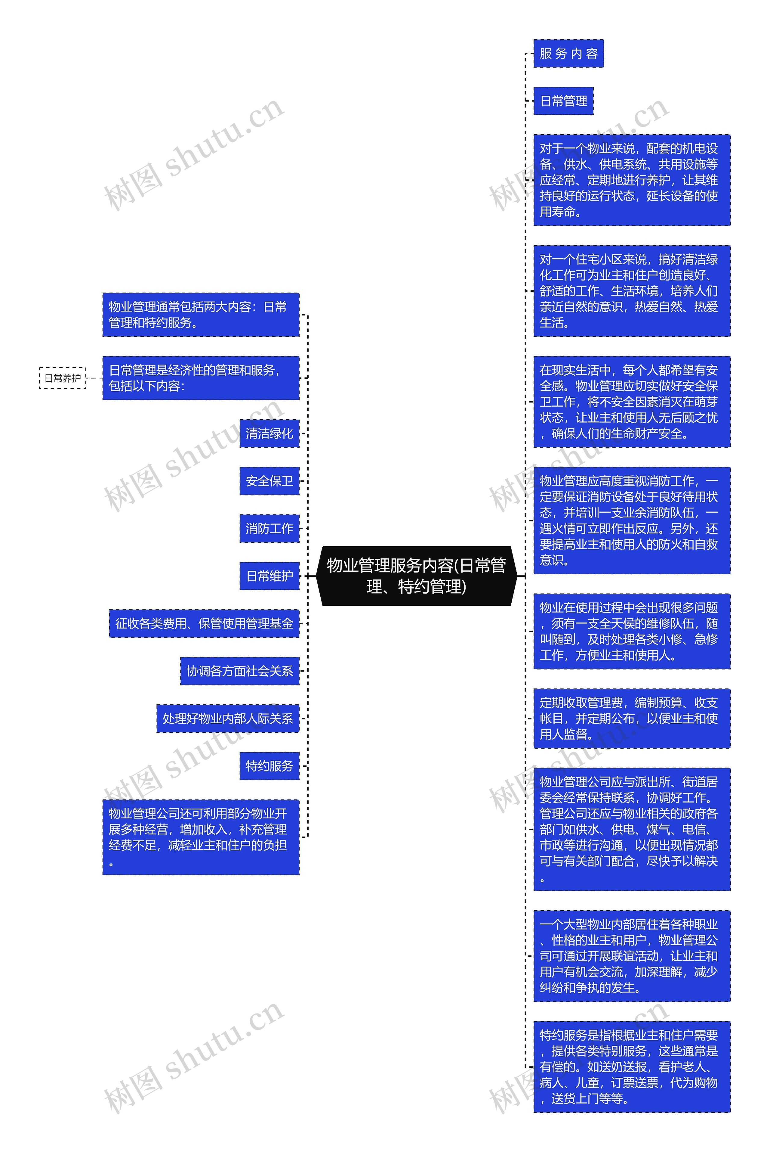 物业管理服务内容(日常管理、特约管理)