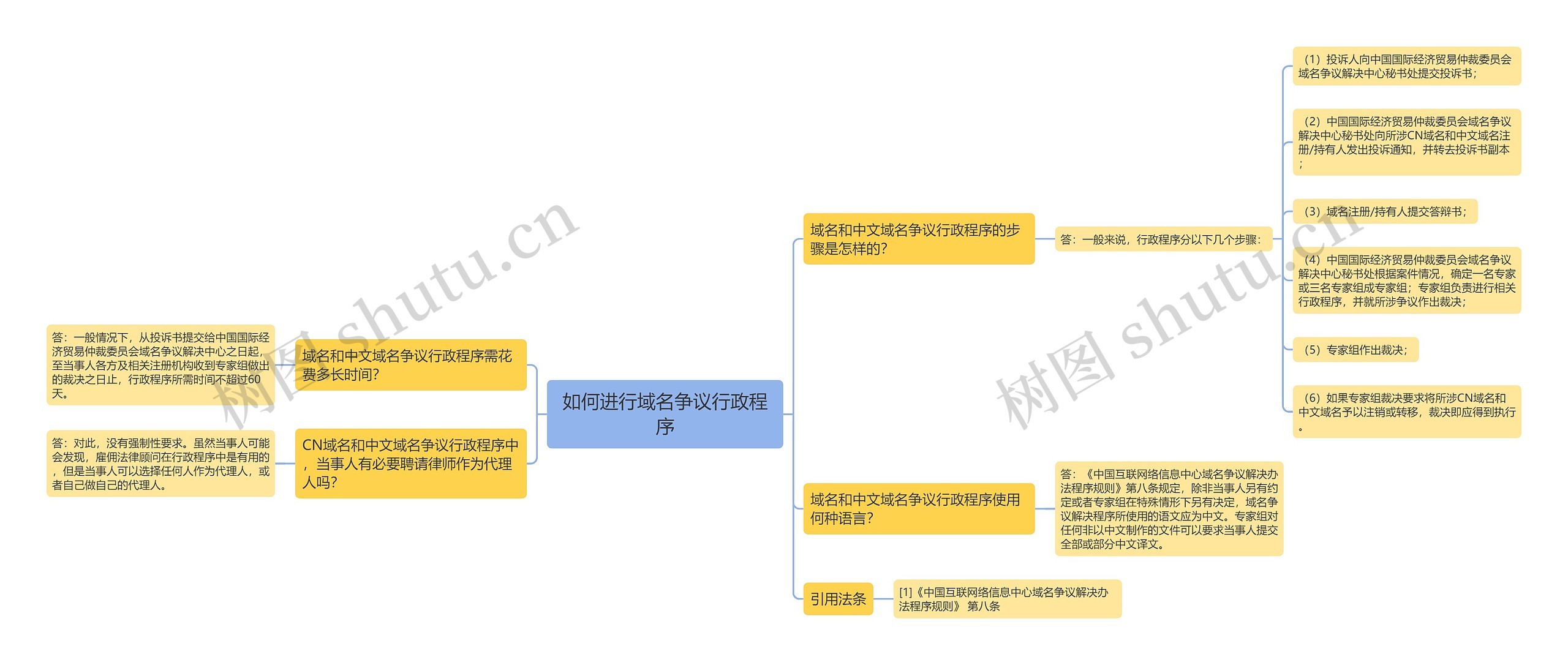 如何进行域名争议行政程序