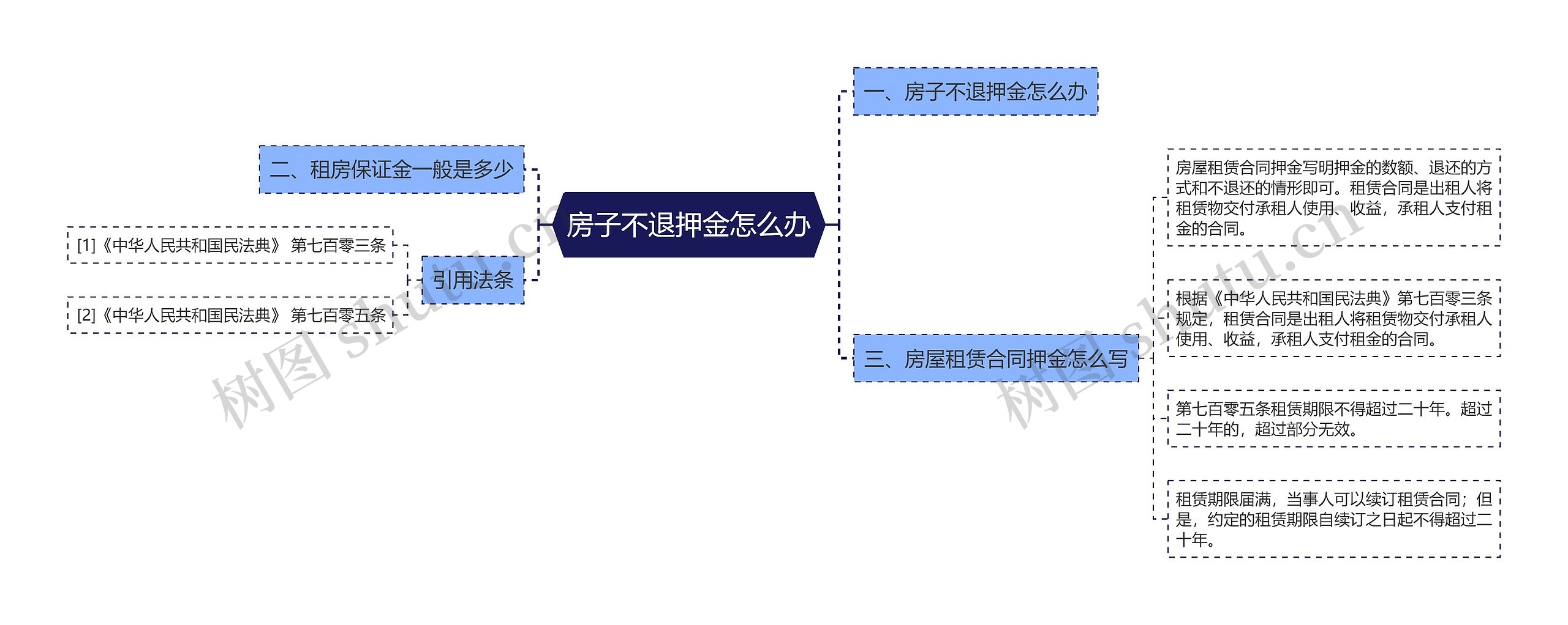 房子不退押金怎么办思维导图