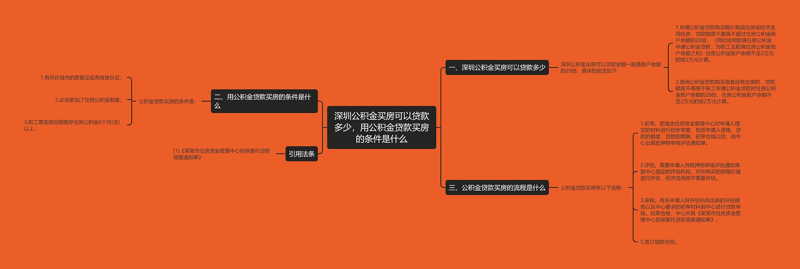 深圳公积金买房可以贷款多少，用公积金贷款买房的条件是什么思维导图