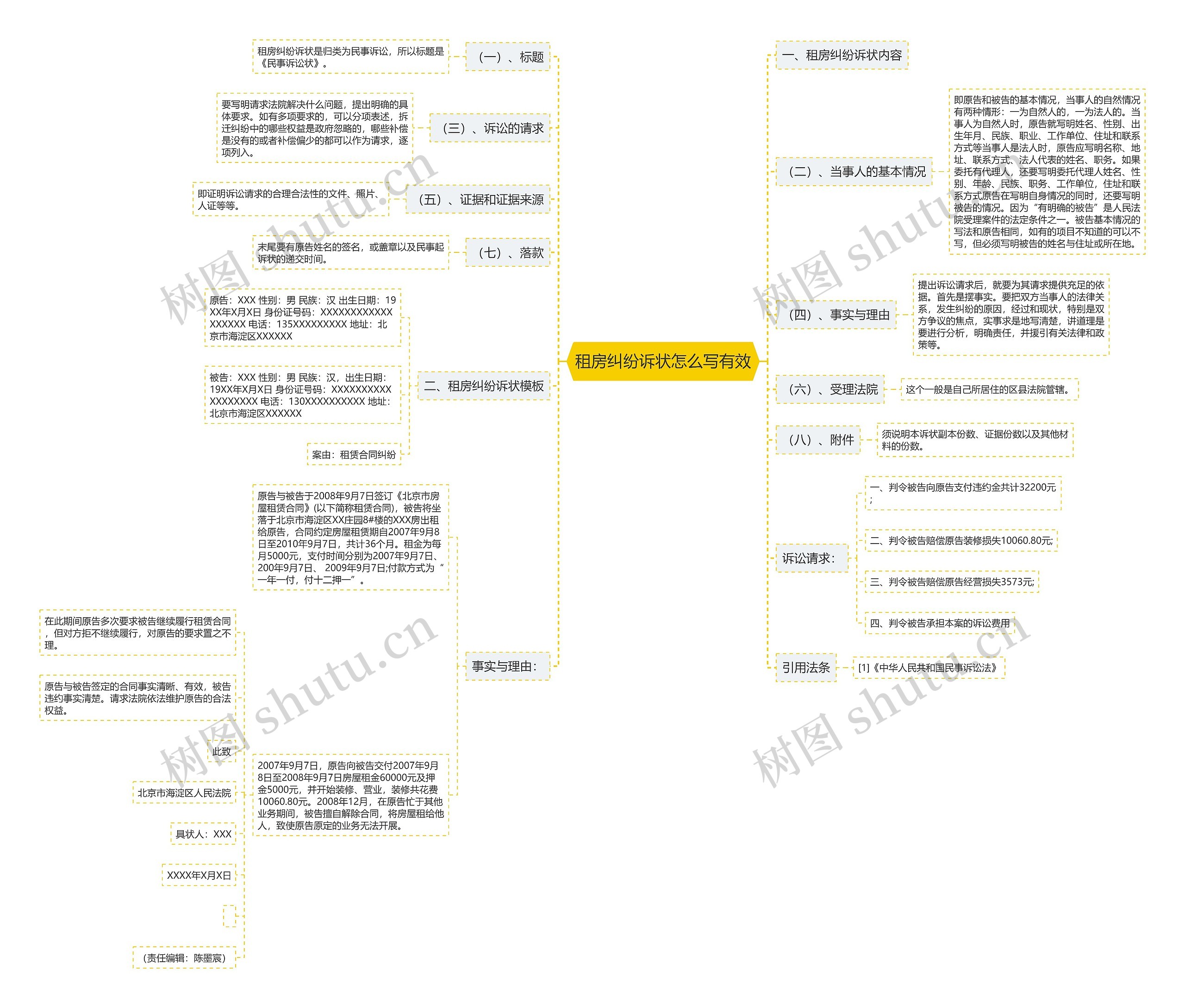 租房纠纷诉状怎么写有效思维导图