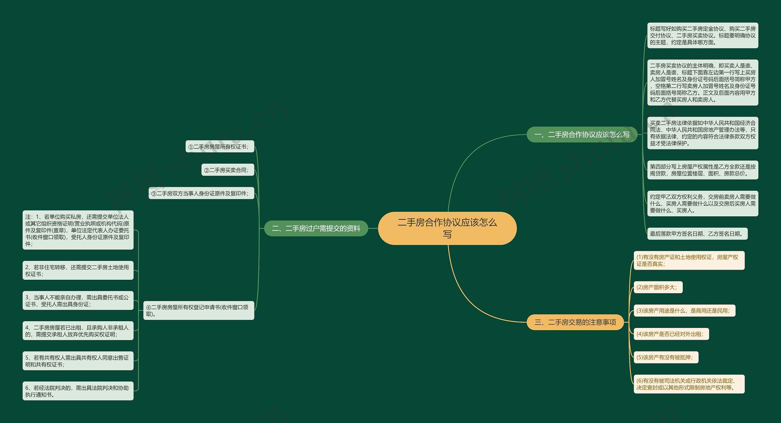 二手房合作协议应该怎么写思维导图