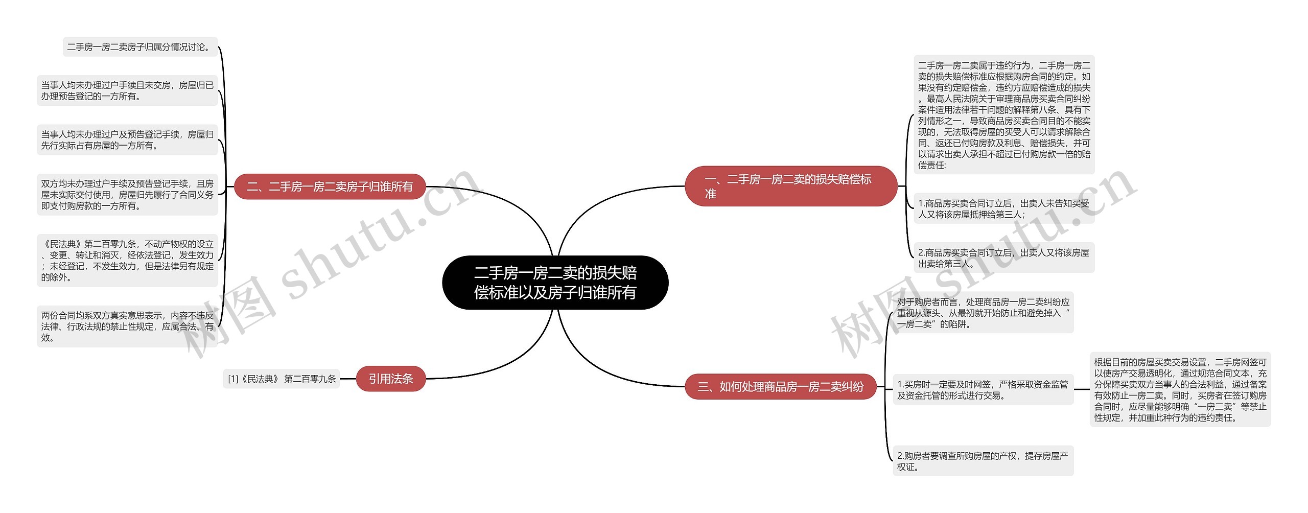 二手房一房二卖的损失赔偿标准以及房子归谁所有思维导图