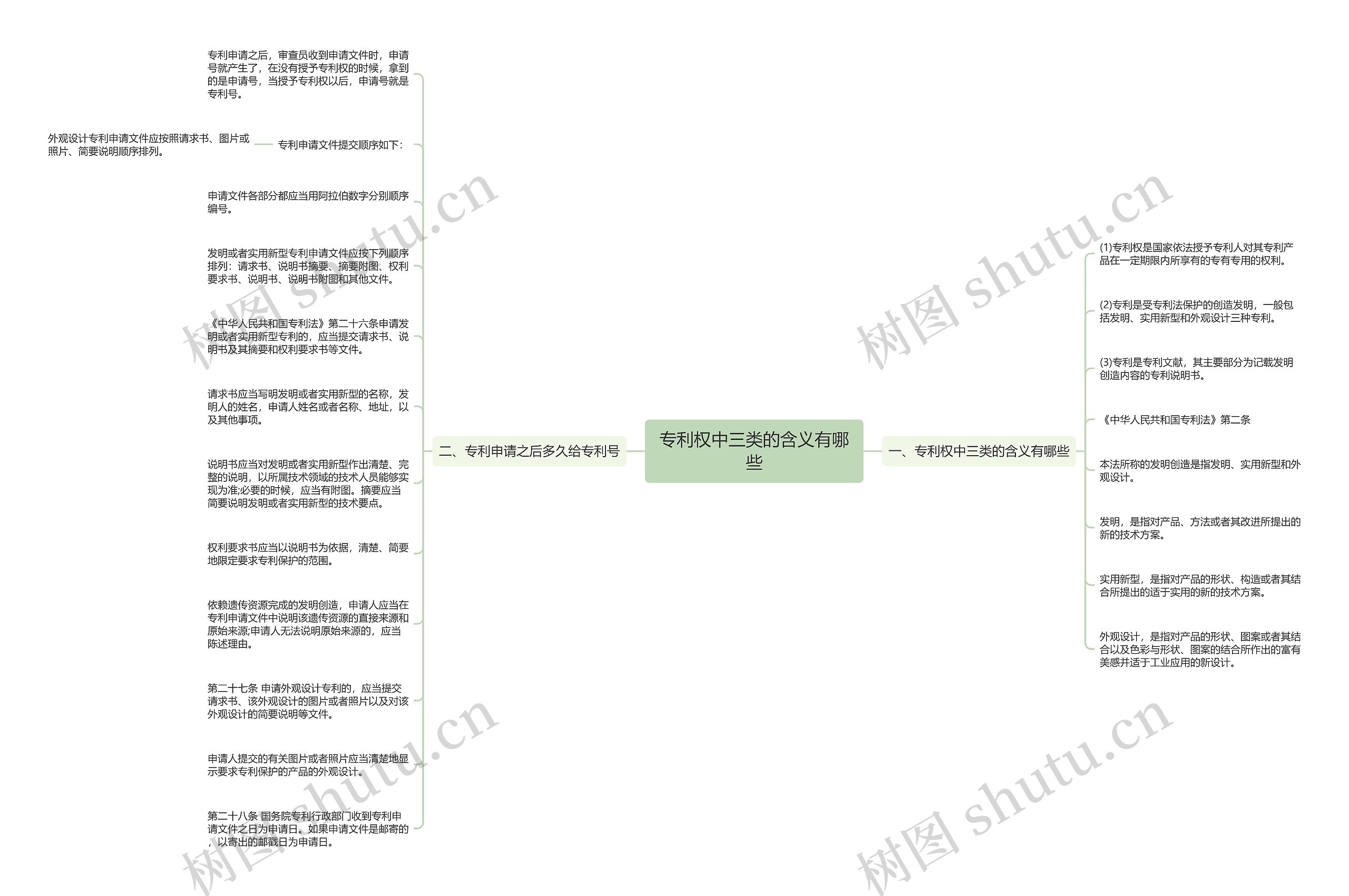 专利权中三类的含义有哪些思维导图
