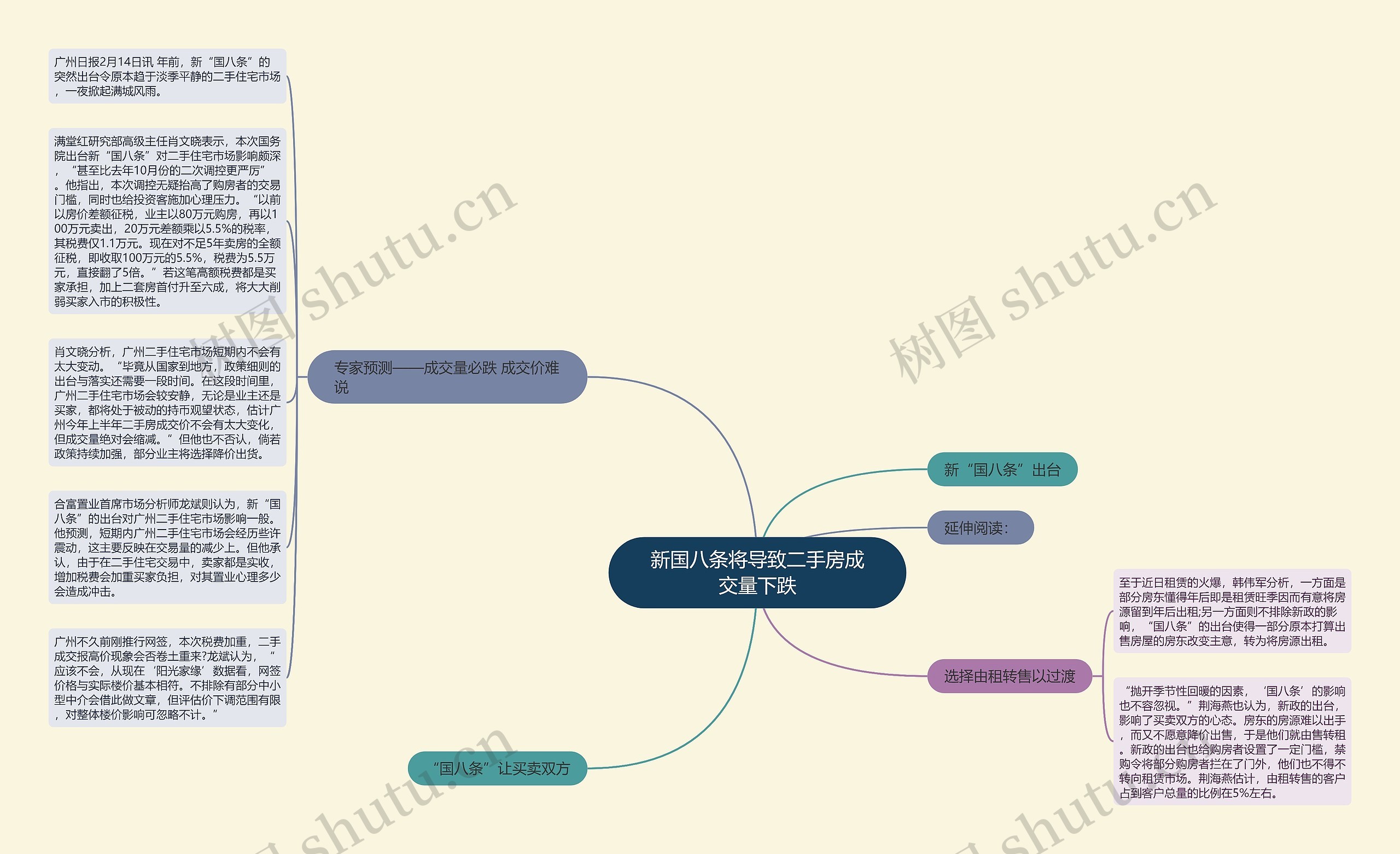 新国八条将导致二手房成交量下跌思维导图