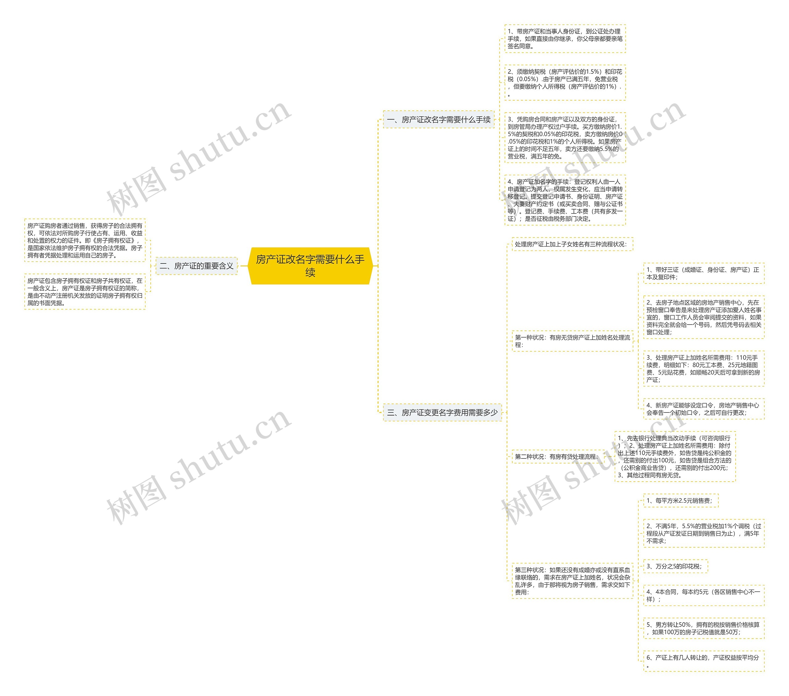 房产证改名字需要什么手续思维导图