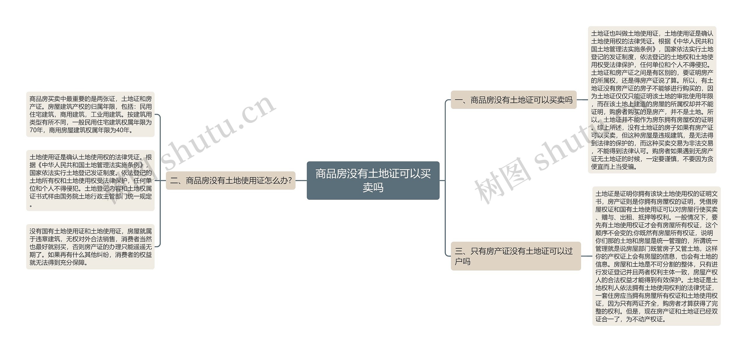 商品房没有土地证可以买卖吗思维导图