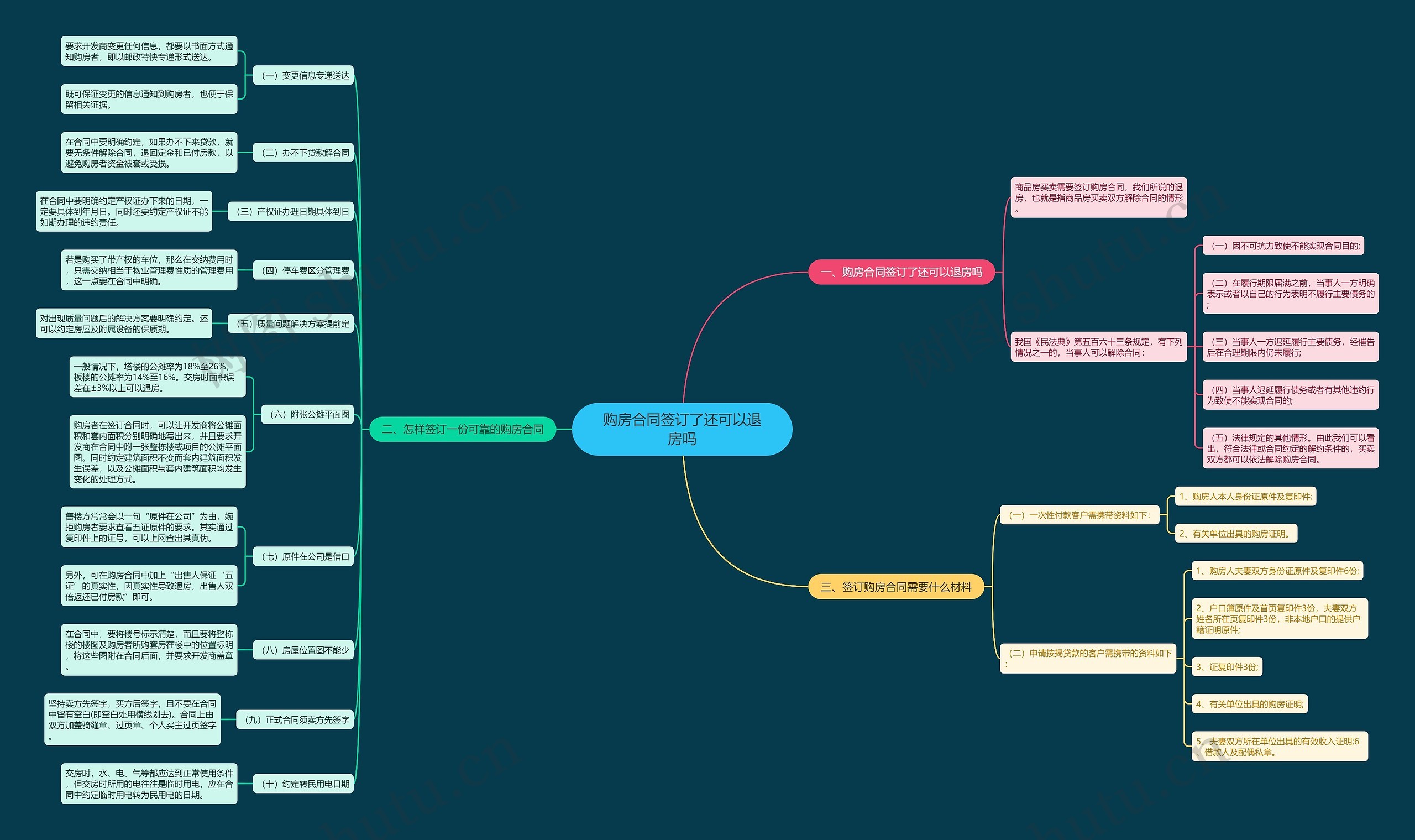 购房合同签订了还可以退房吗思维导图