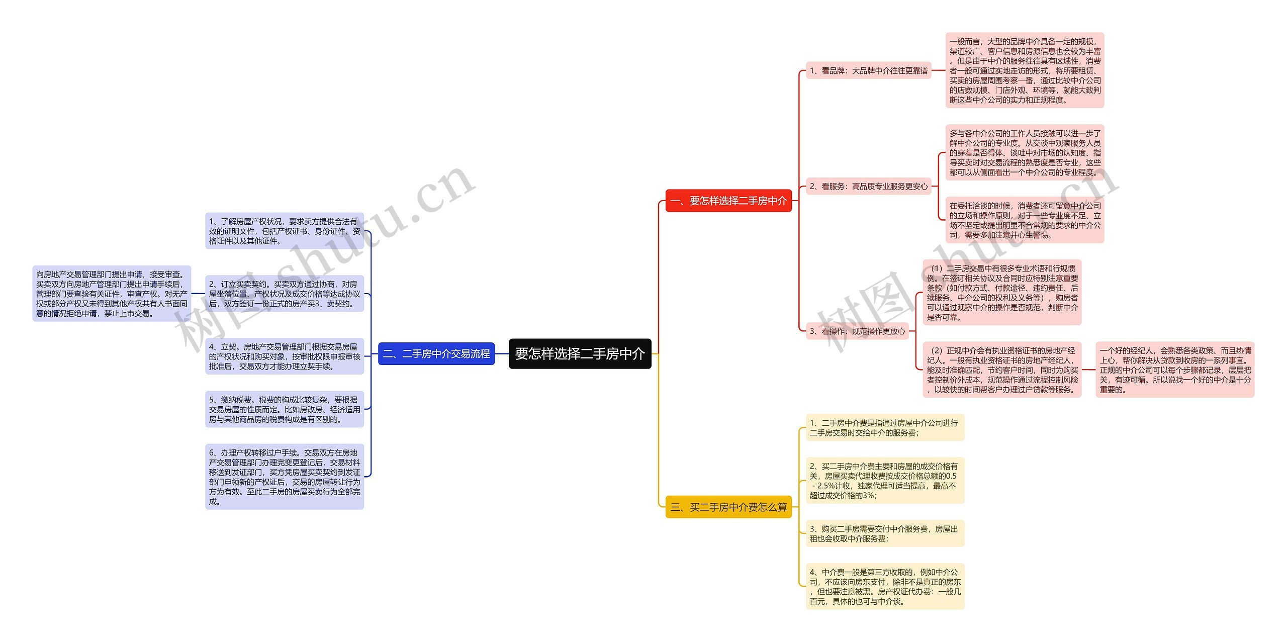 要怎样选择二手房中介思维导图