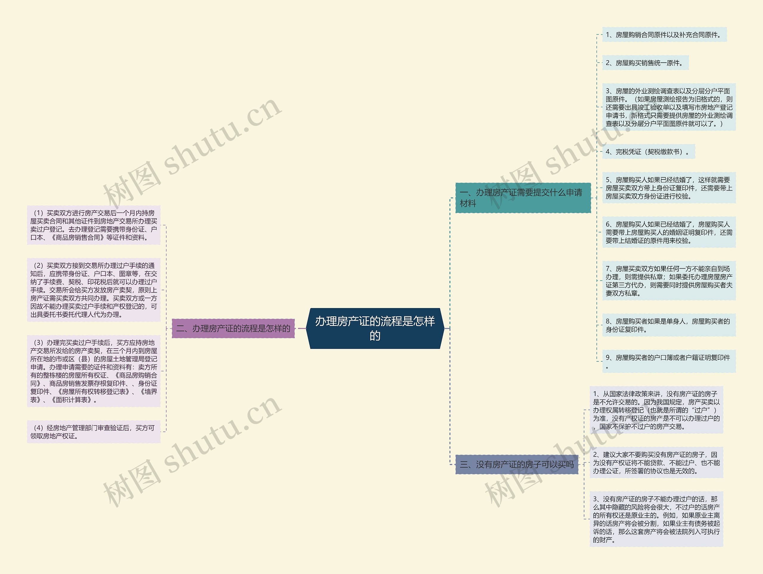 办理房产证的流程是怎样的思维导图