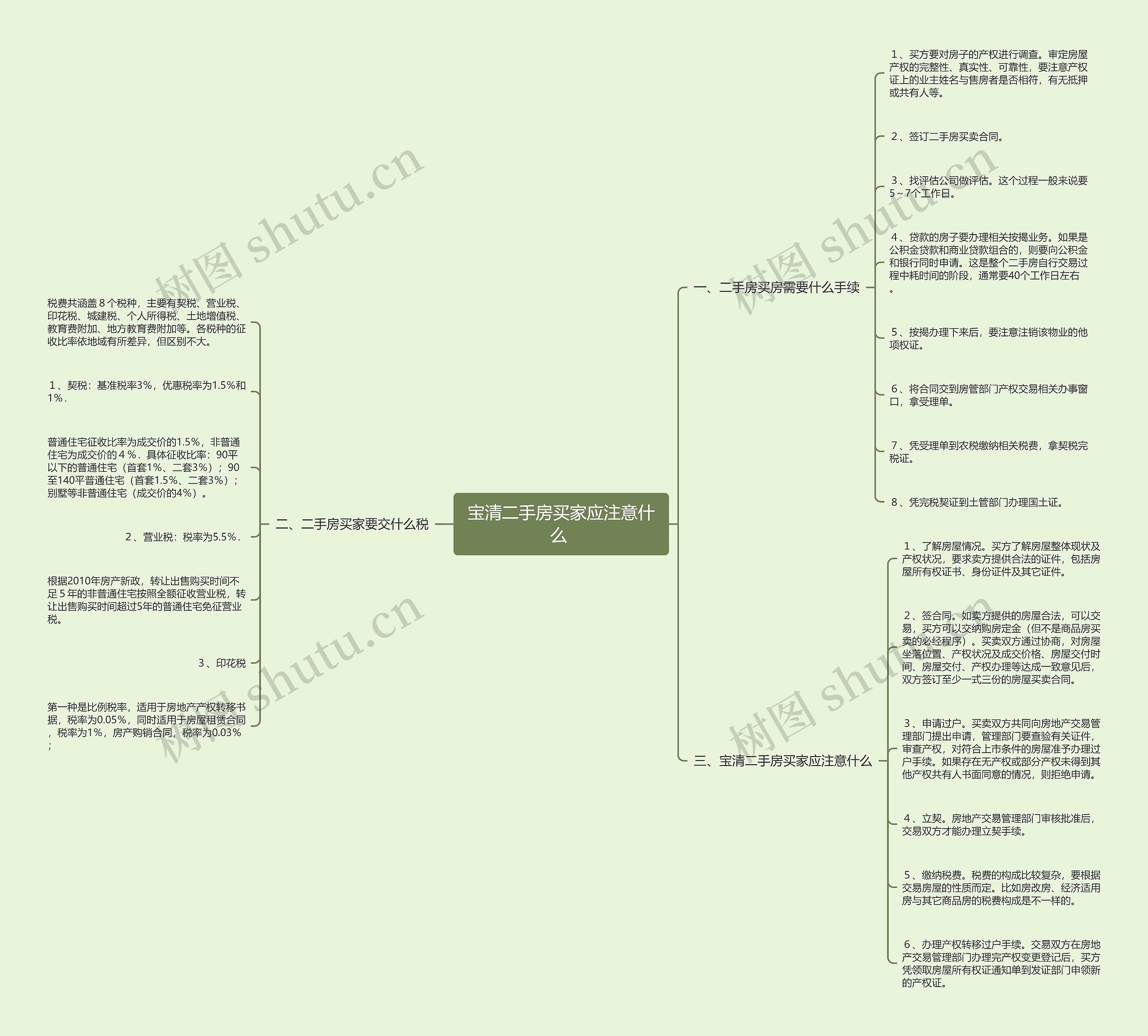 宝清二手房买家应注意什么 思维导图