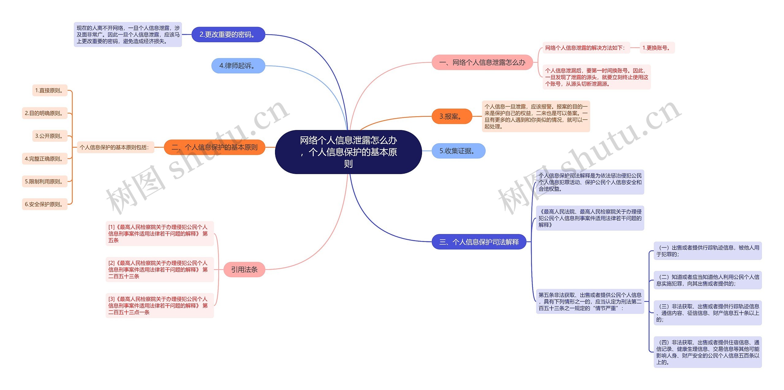 网络个人信息泄露怎么办，个人信息保护的基本原则思维导图