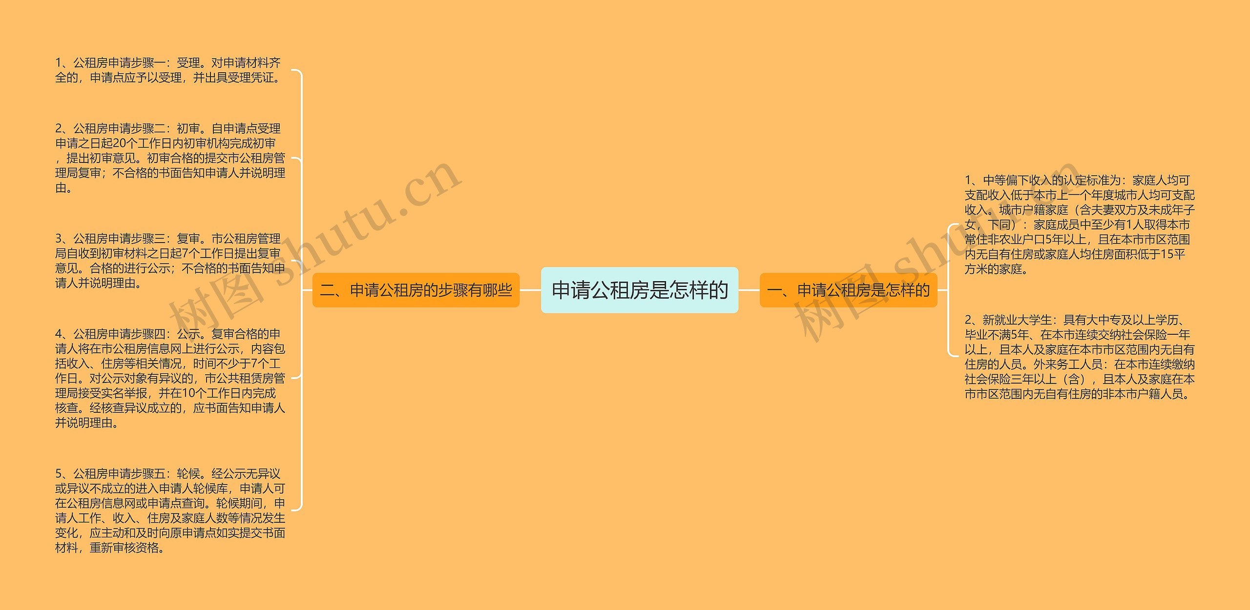 申请公租房是怎样的思维导图