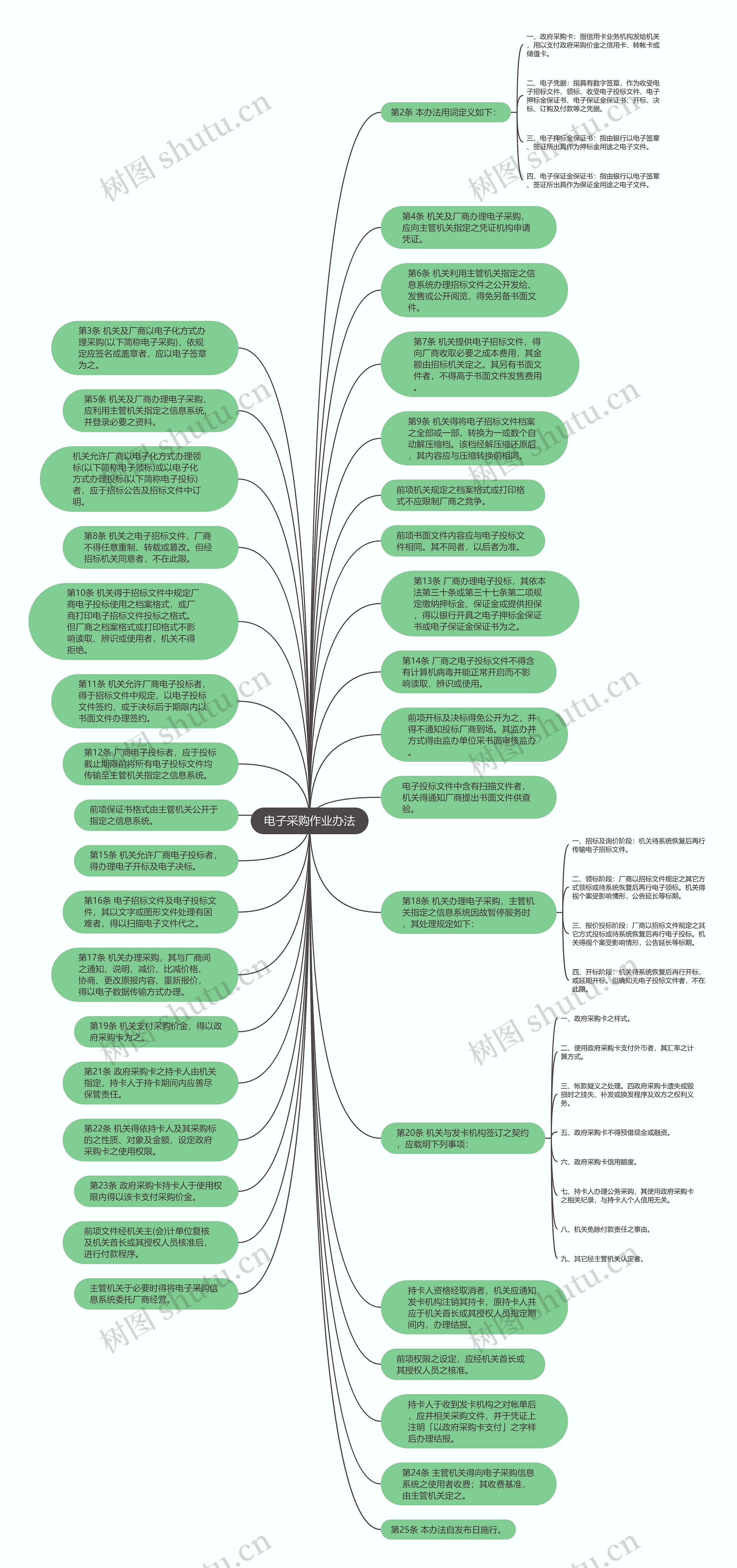 电子采购作业办法思维导图