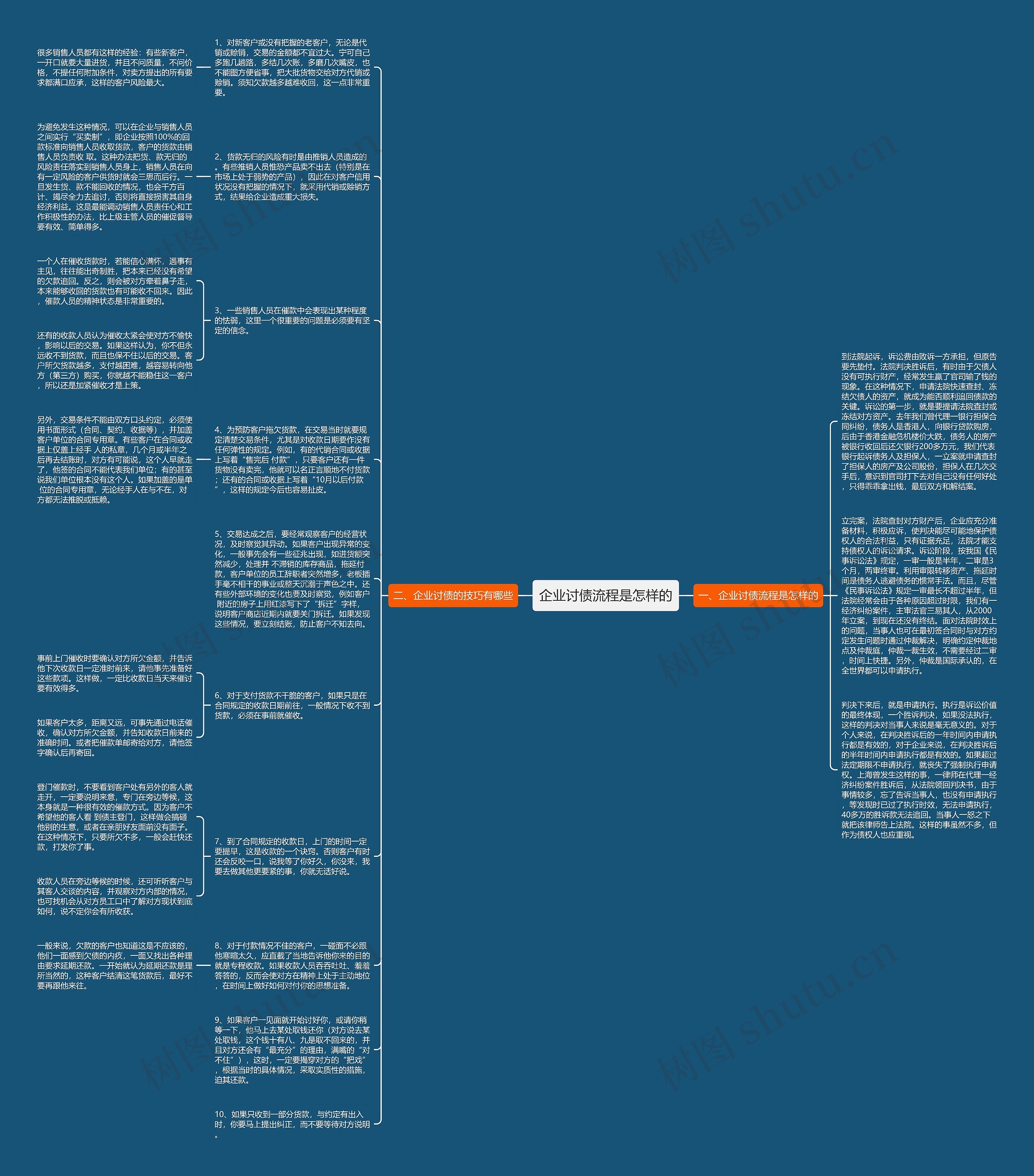 企业讨债流程是怎样的思维导图