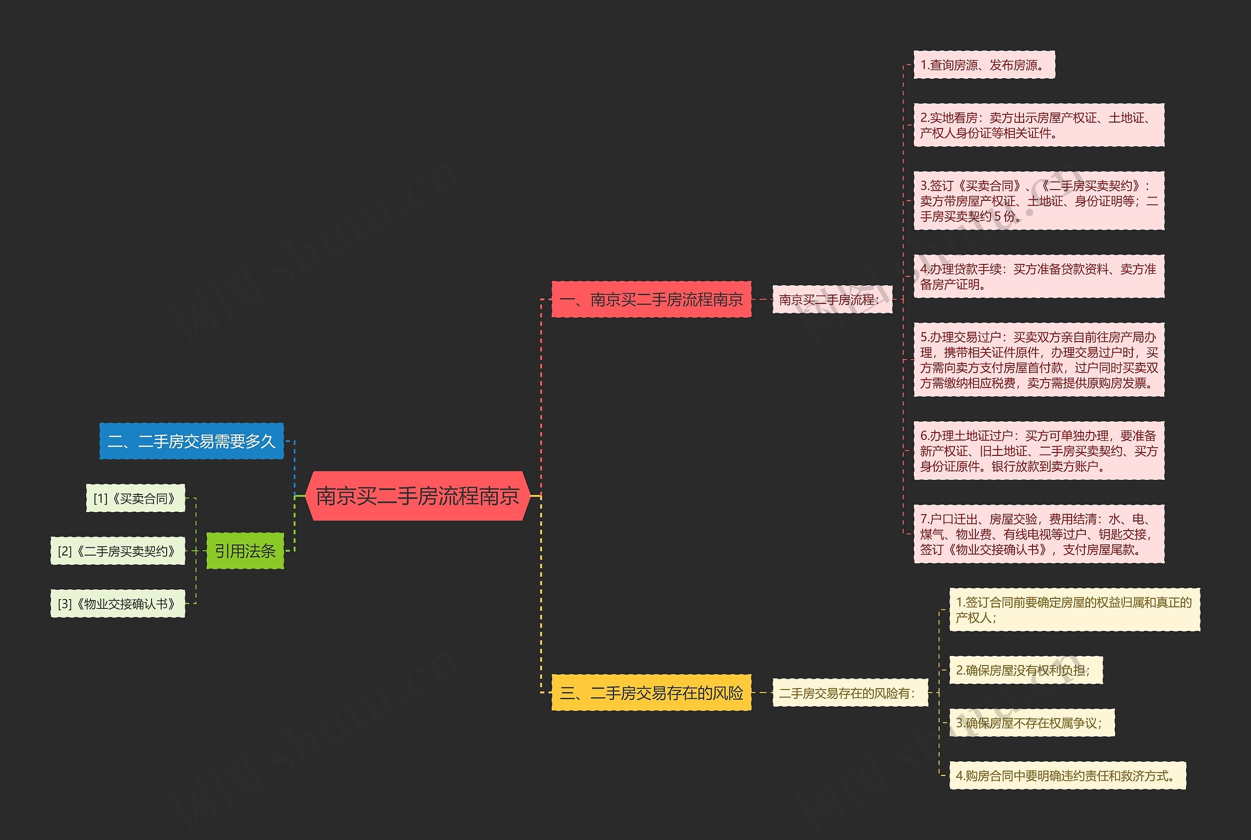 南京买二手房流程南京思维导图