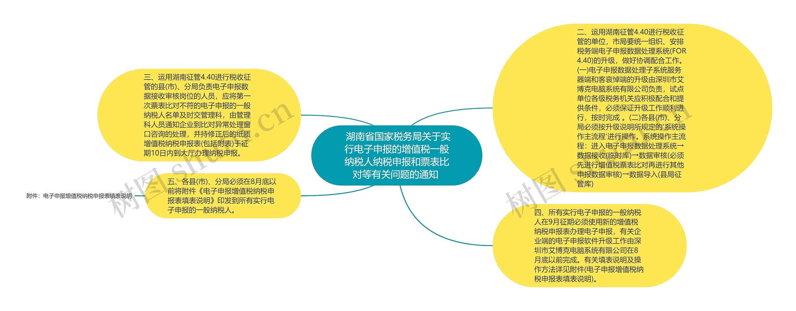 湖南省国家税务局关于实行电子申报的增值税一般纳税人纳税申报和票表比对等有关问题的通知 