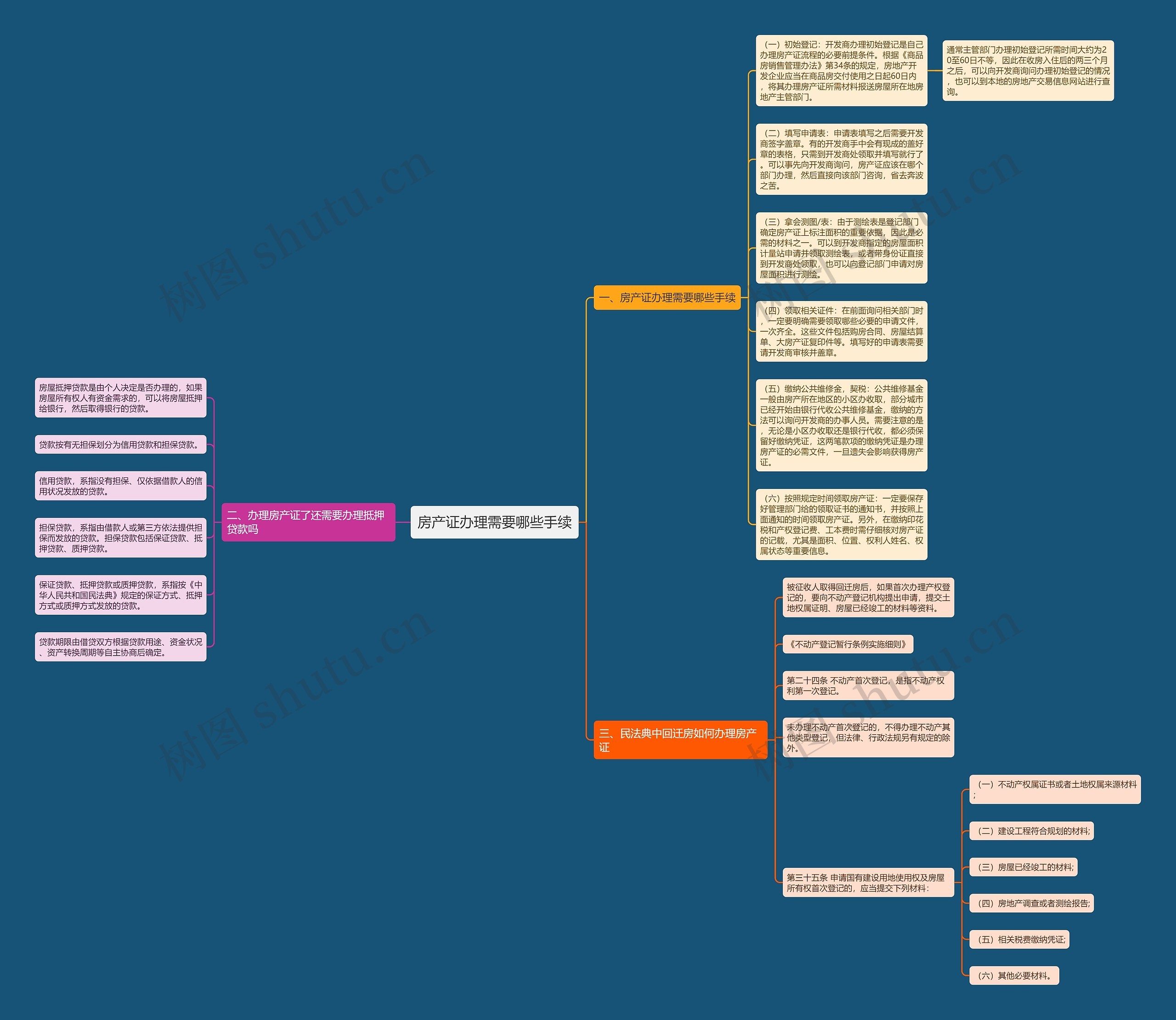 房产证办理需要哪些手续思维导图
