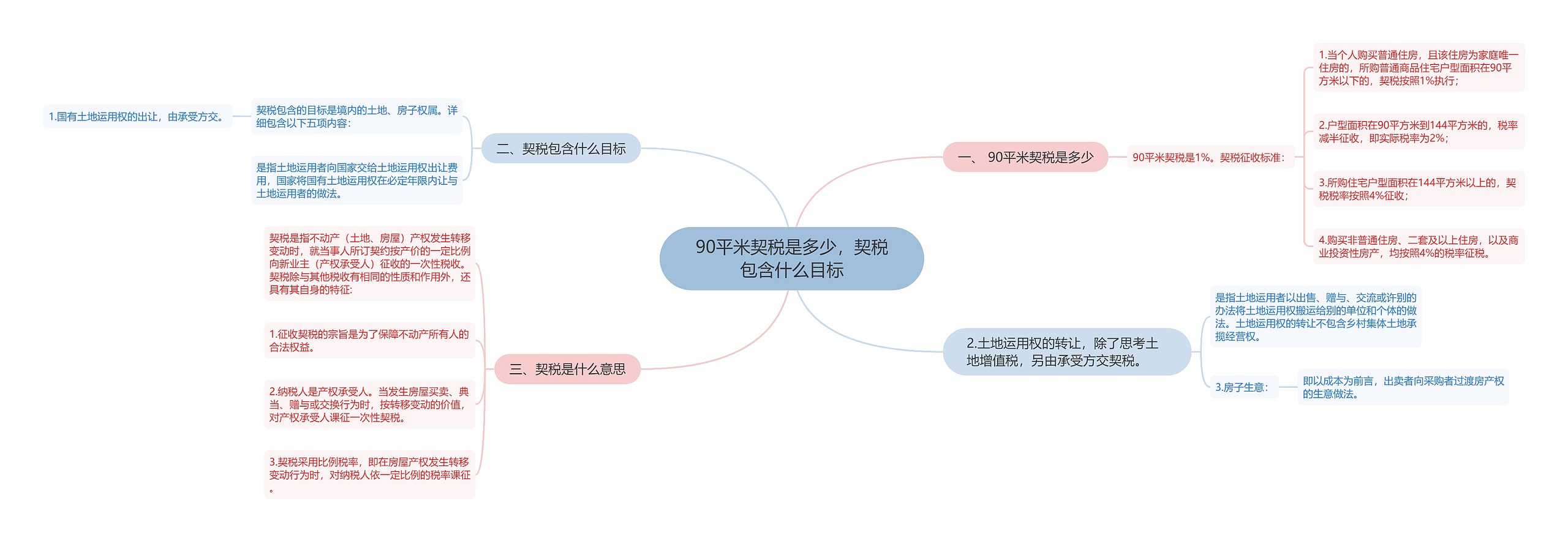 90平米契税是多少，契税包含什么目标