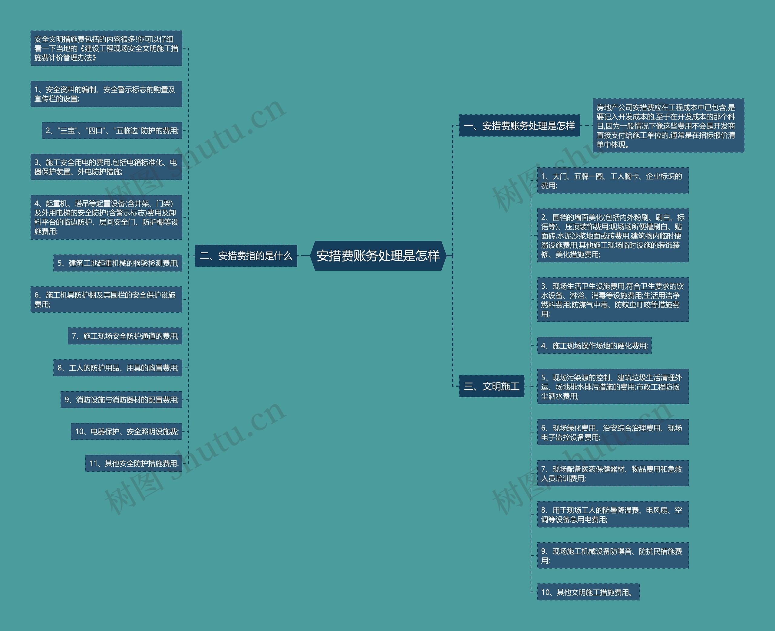 安措费账务处理是怎样思维导图