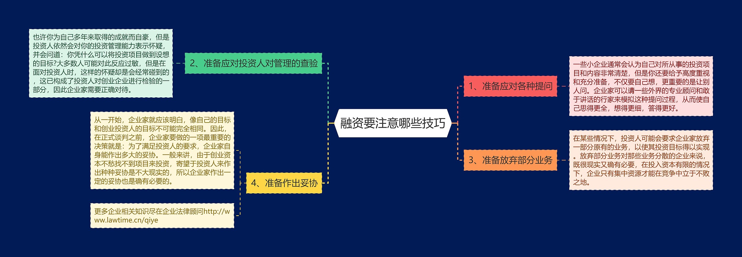 融资要注意哪些技巧思维导图