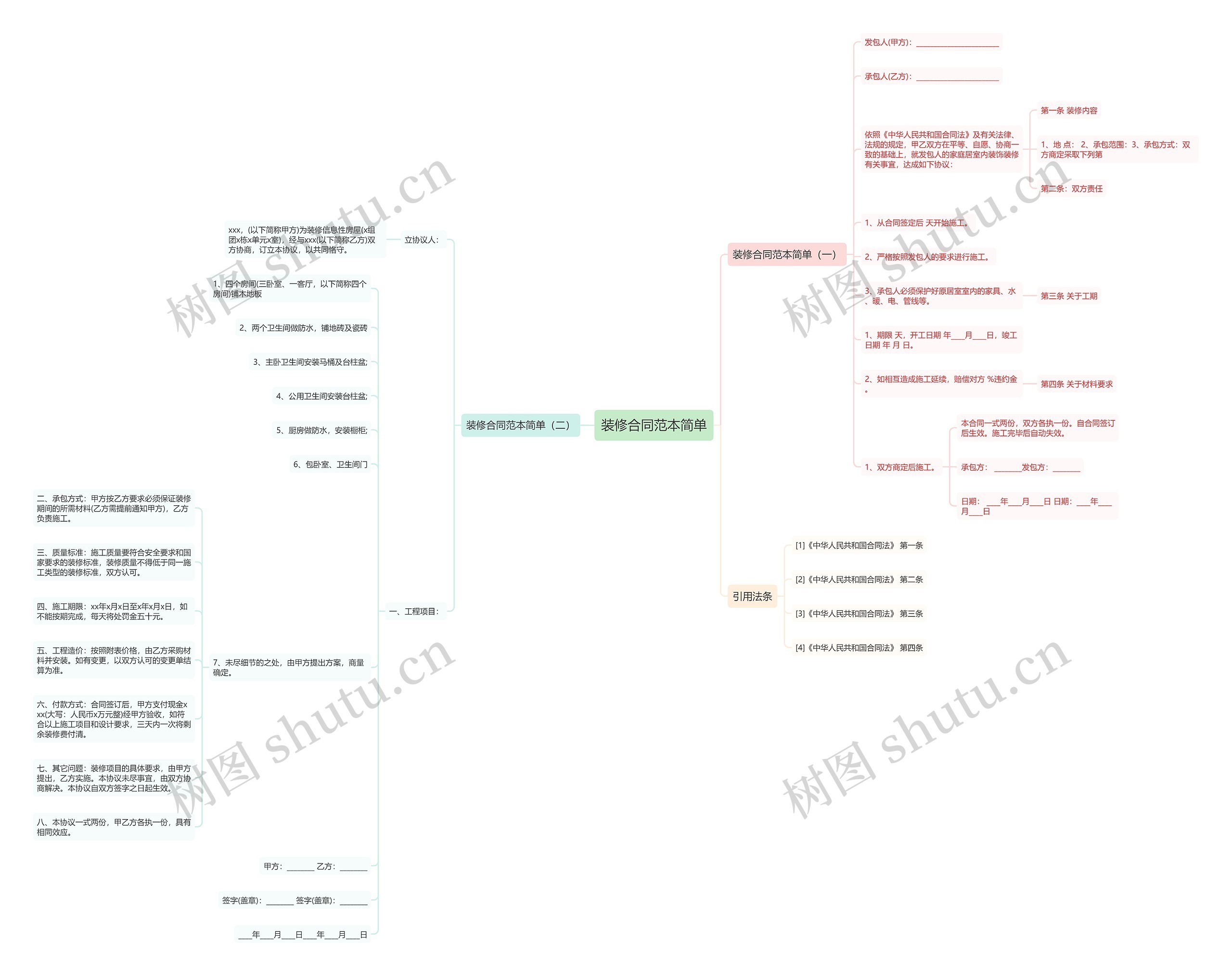 装修合同范本简单思维导图