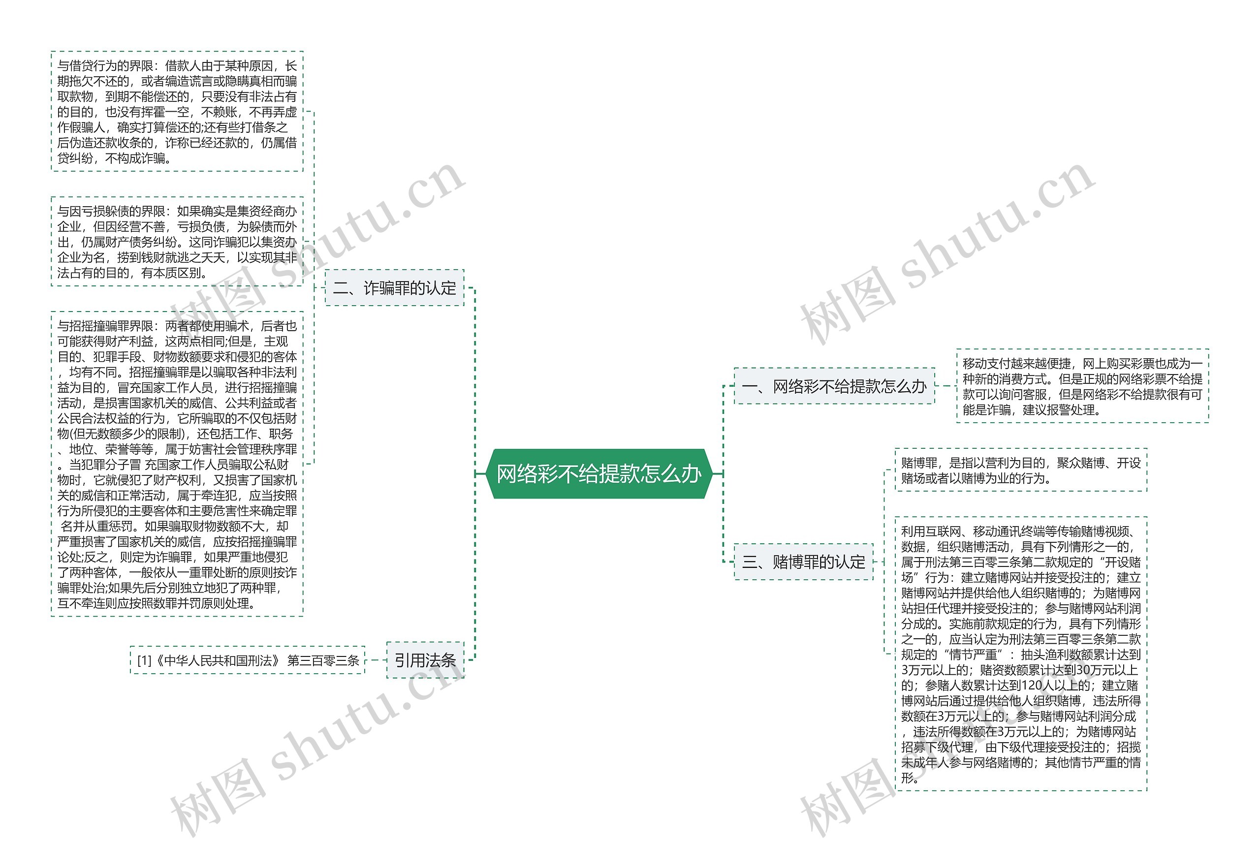 网络彩不给提款怎么办思维导图