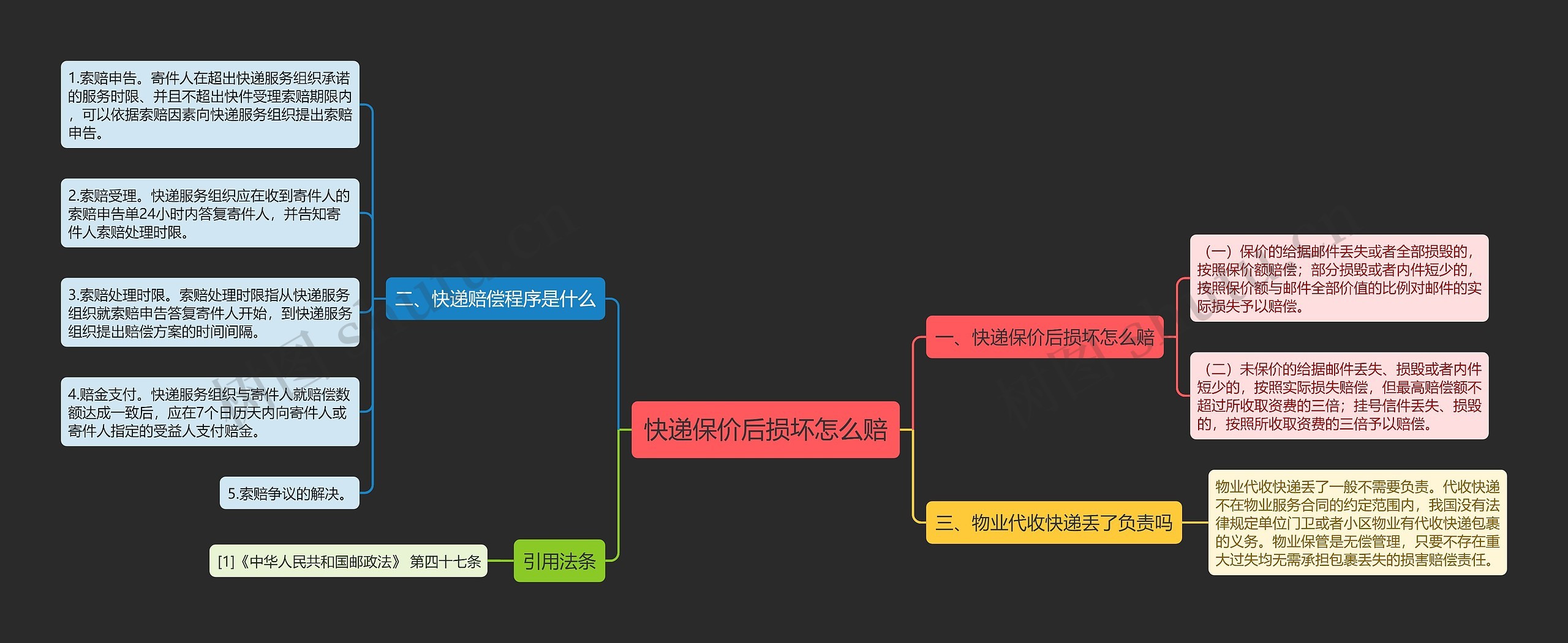 快递保价后损坏怎么赔思维导图