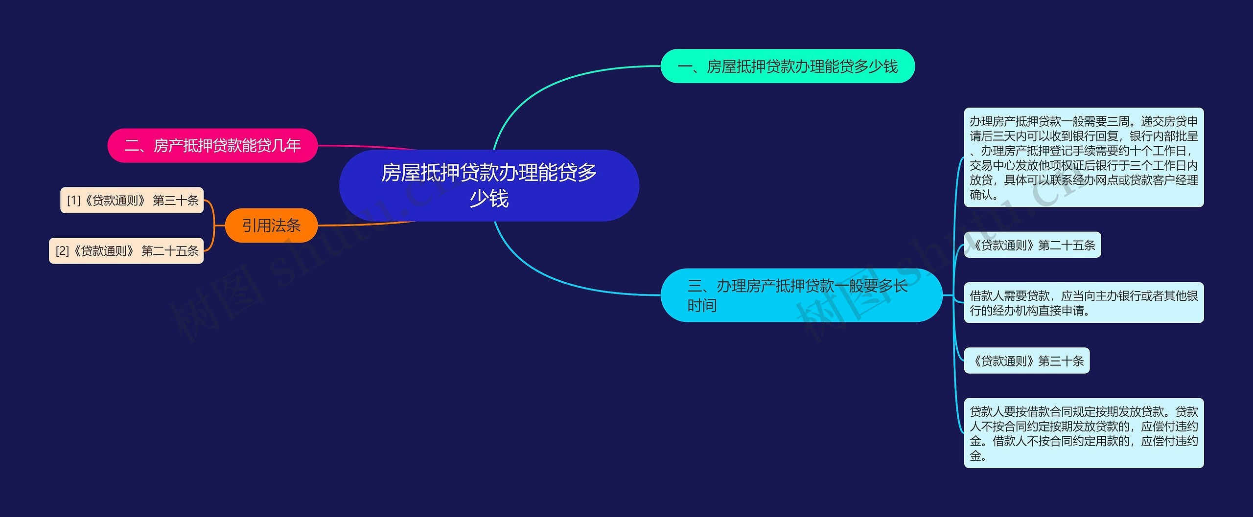 房屋抵押贷款办理能贷多少钱思维导图