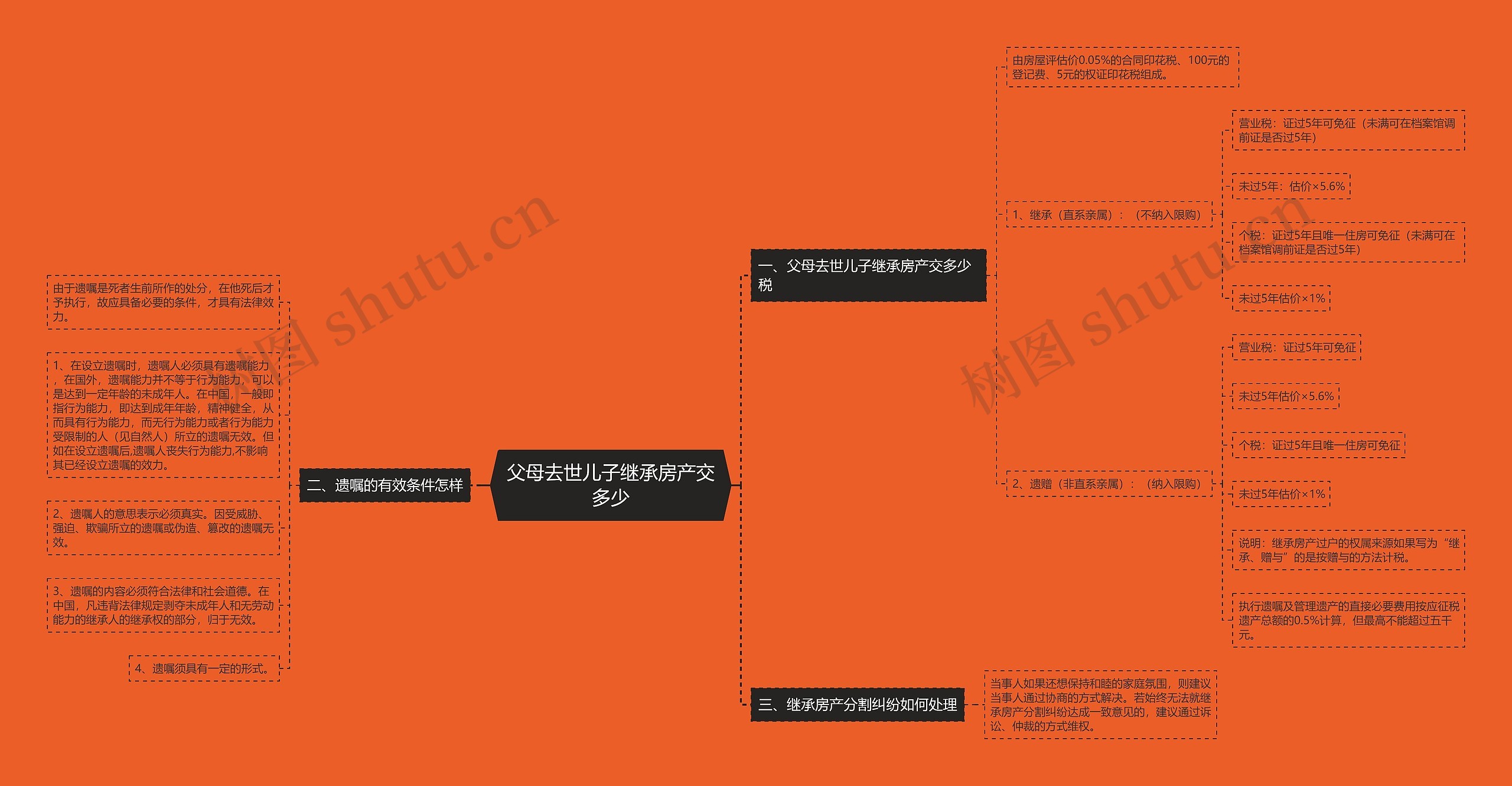 父母去世儿子继承房产交多少思维导图