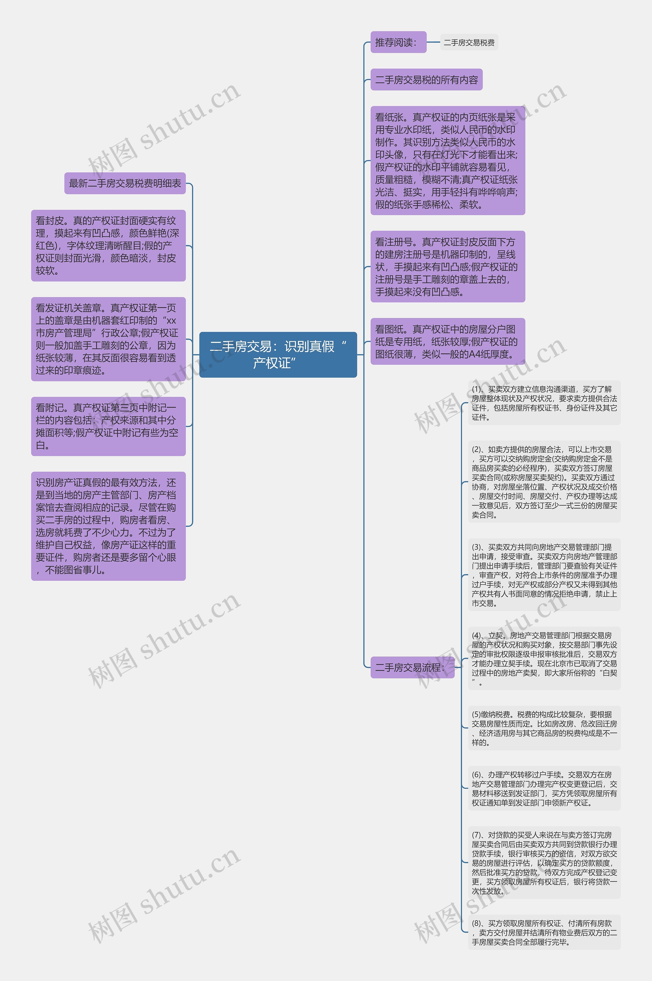 二手房交易：识别真假“产权证”思维导图