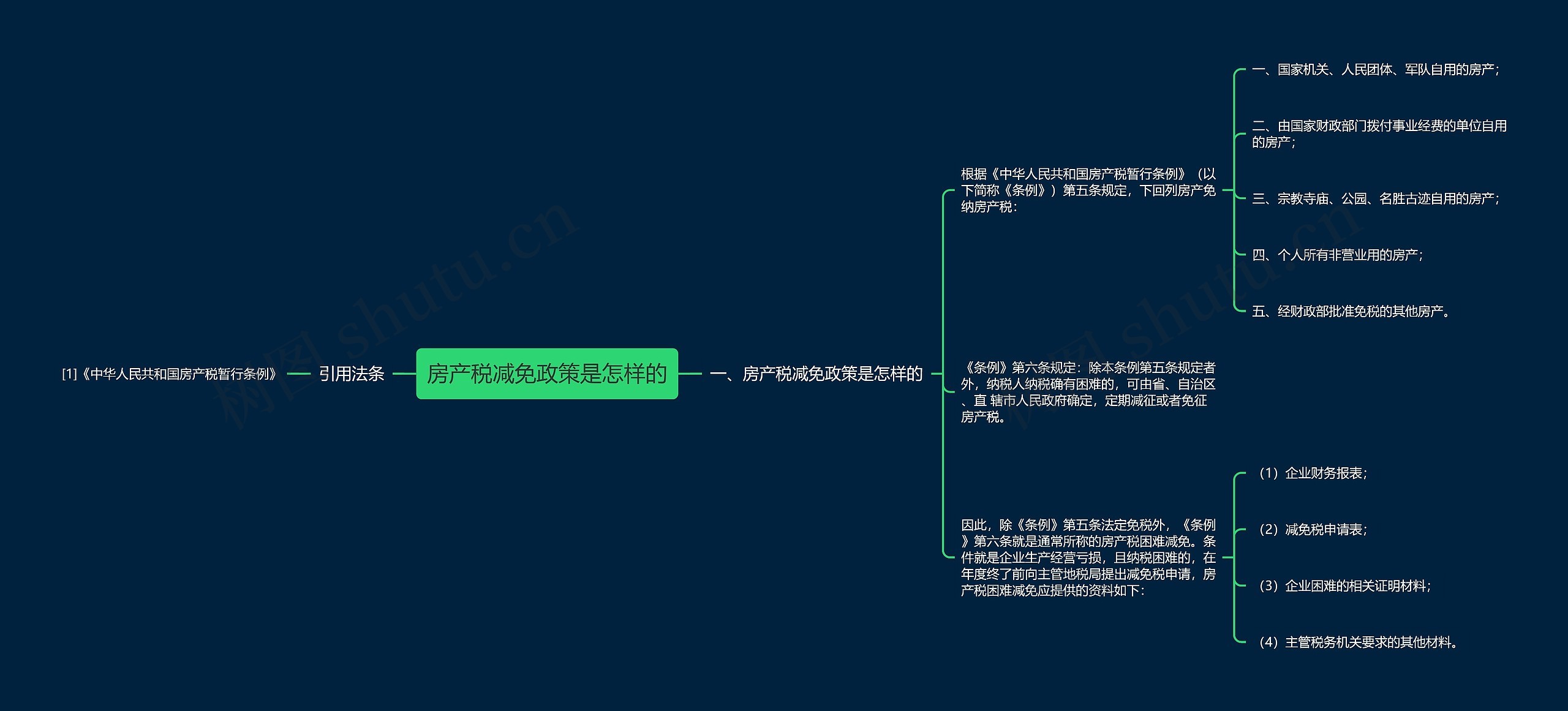 房产税减免政策是怎样的思维导图