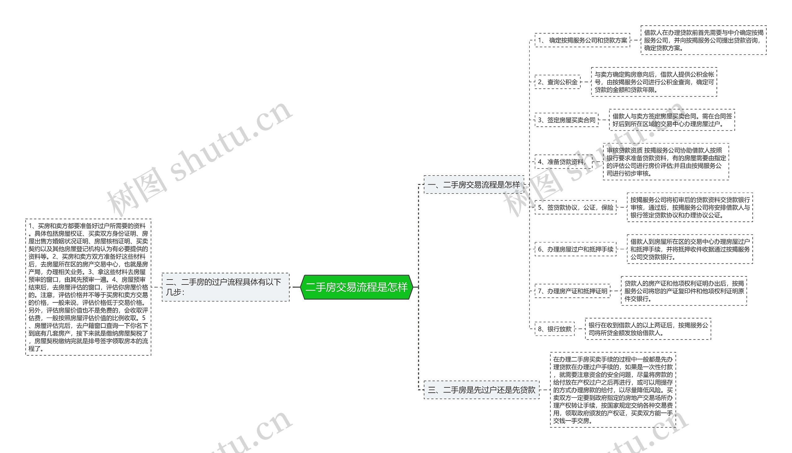 二手房交易流程是怎样思维导图