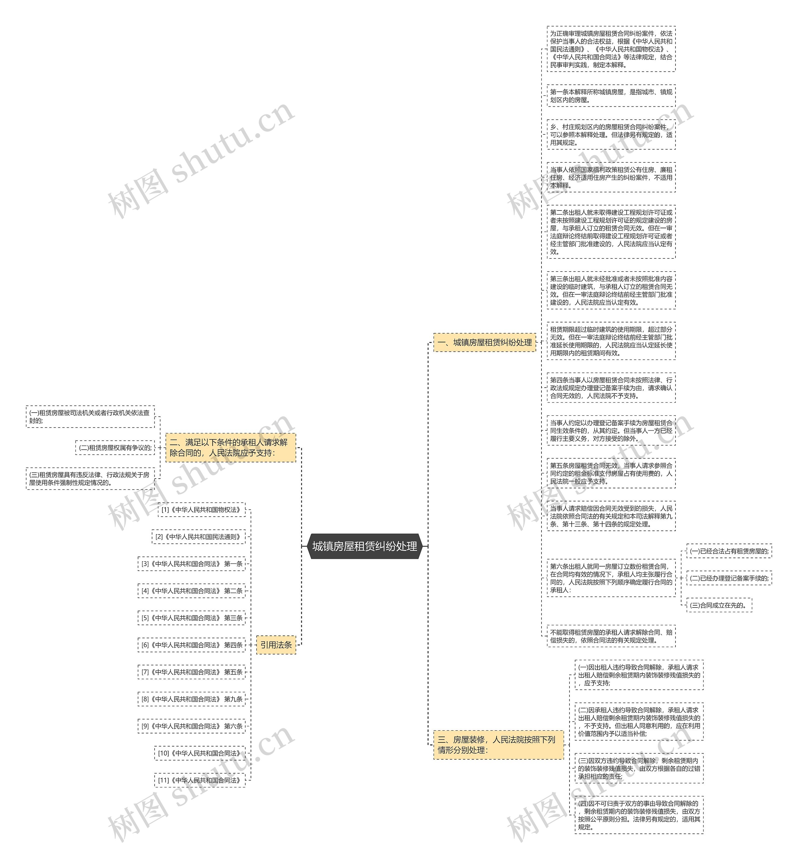 城镇房屋租赁纠纷处理思维导图