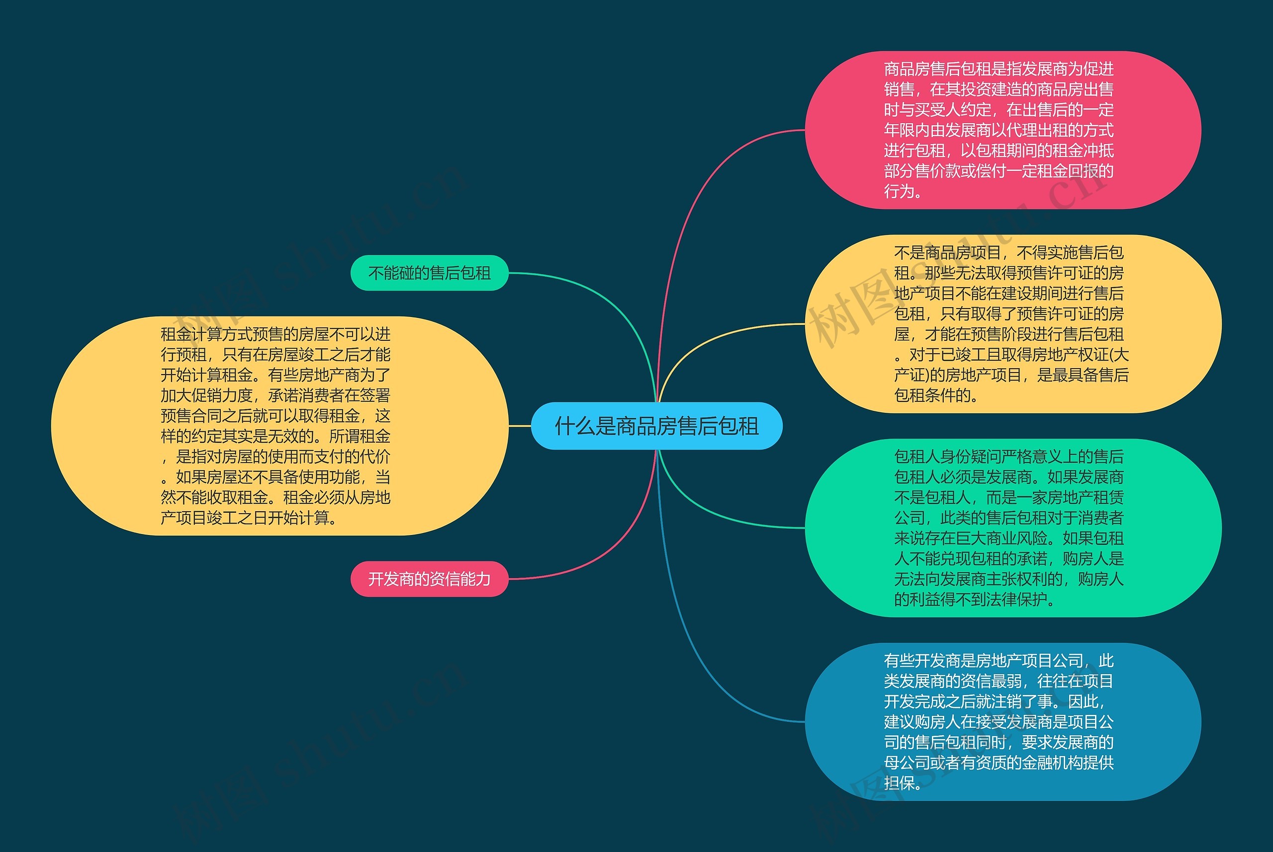 什么是商品房售后包租思维导图