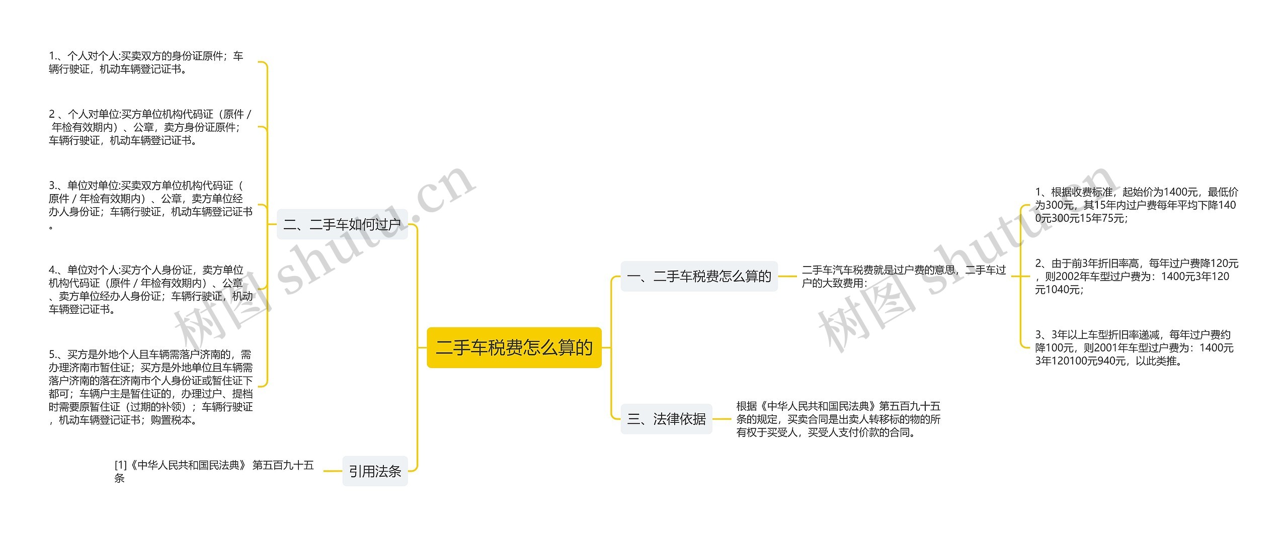 二手车税费怎么算的思维导图