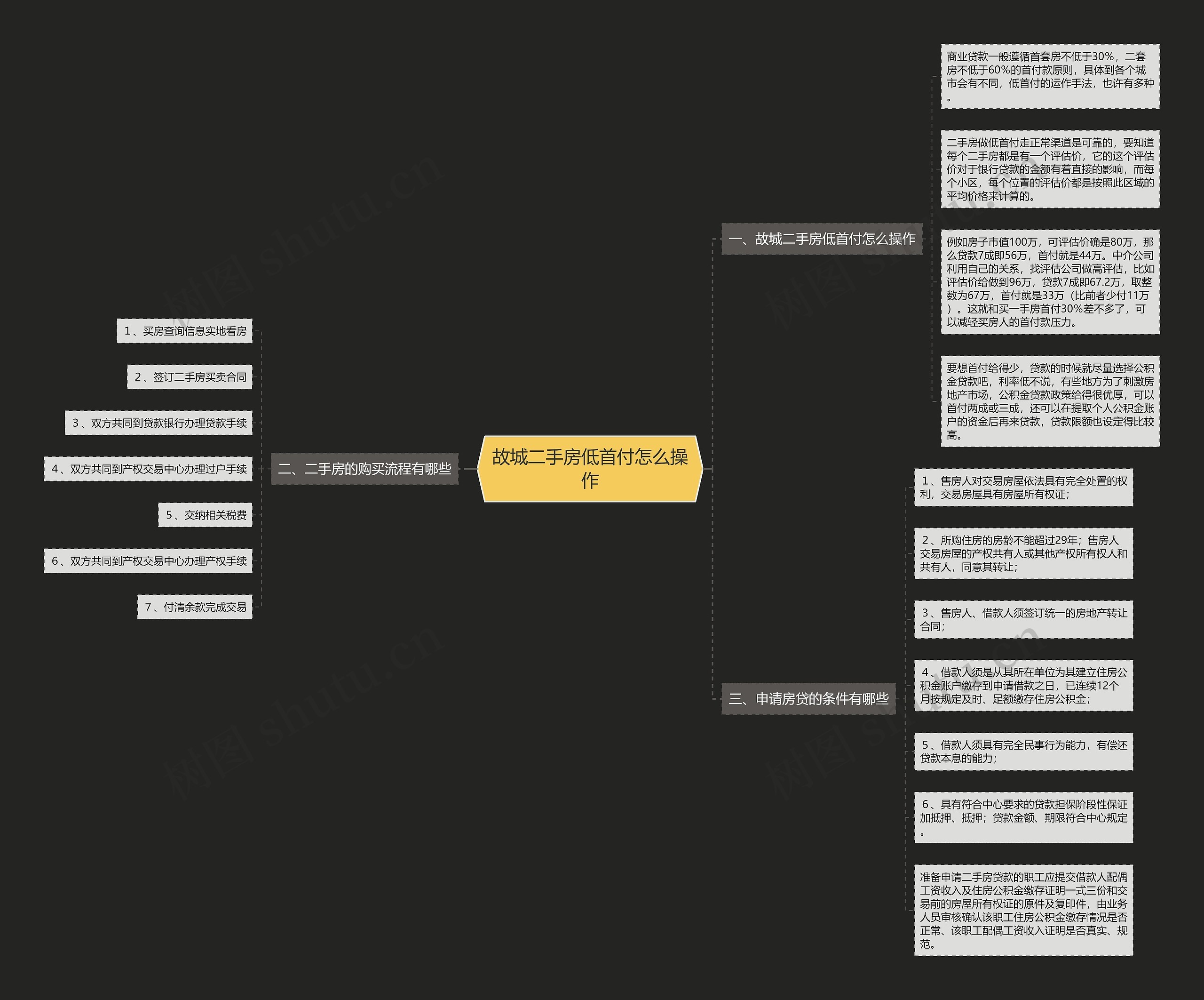 故城二手房低首付怎么操作思维导图